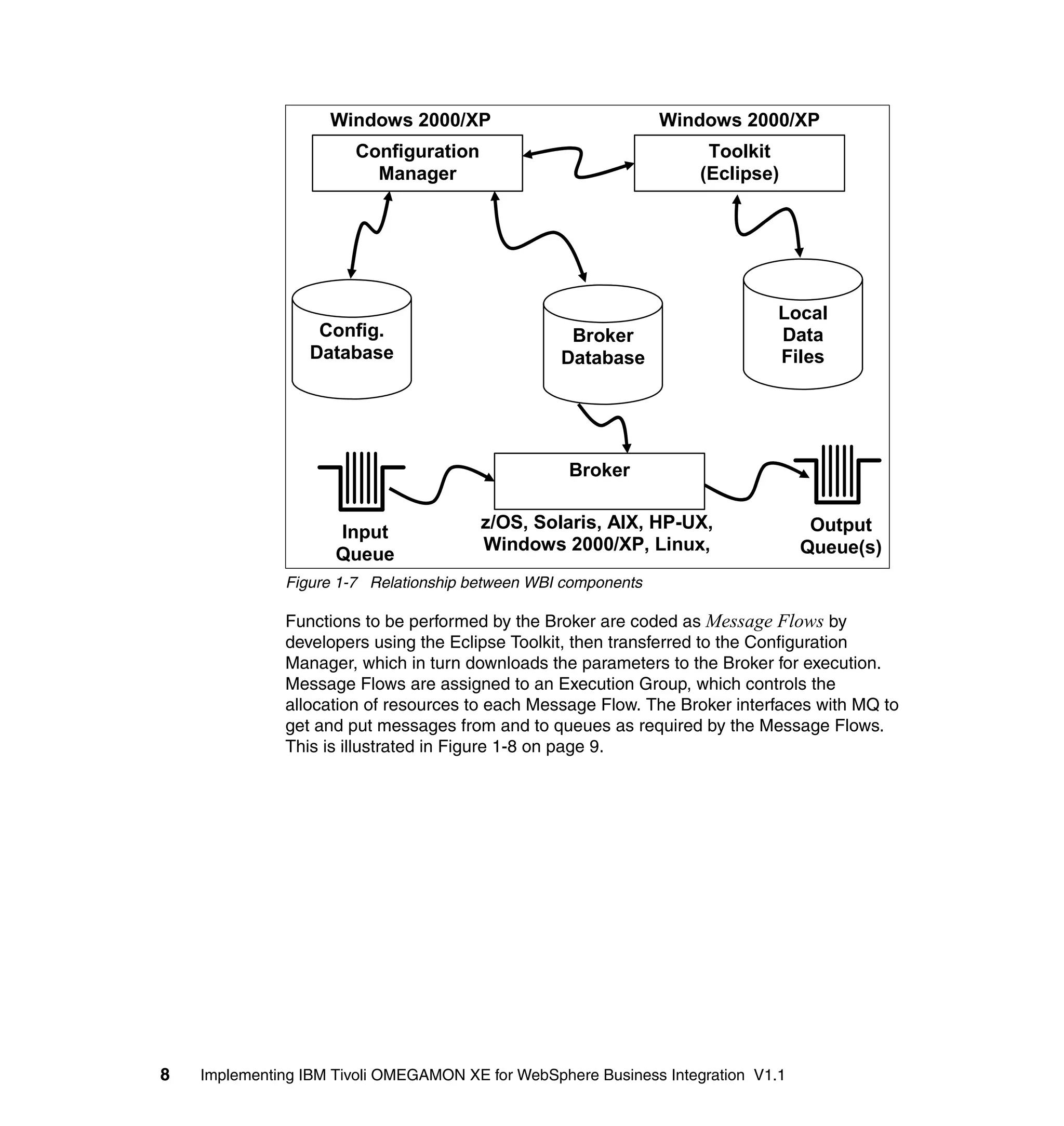 Windows 2000/XP                            Windows 2000/XP
                       Configuration                                 Toolkit
                         Manager                                    (Eclipse)




                                                                              Local
                   Config.                         Broker                     Data
                  Database                        Database                    Files




                                                   Broker

                                       z/OS, Solaris, AIX, HP-UX,                  Output
                     Input
                                       Windows 2000/XP, Linux,                    Queue(s)
                     Queue
              Figure 1-7 Relationship between WBI components

              Functions to be performed by the Broker are coded as Message Flows by
              developers using the Eclipse Toolkit, then transferred to the Configuration
              Manager, which in turn downloads the parameters to the Broker for execution.
              Message Flows are assigned to an Execution Group, which controls the
              allocation of resources to each Message Flow. The Broker interfaces with MQ to
              get and put messages from and to queues as required by the Message Flows.
              This is illustrated in Figure 1-8 on page 9.




8   Implementing IBM Tivoli OMEGAMON XE for WebSphere Business Integration V1.1
 