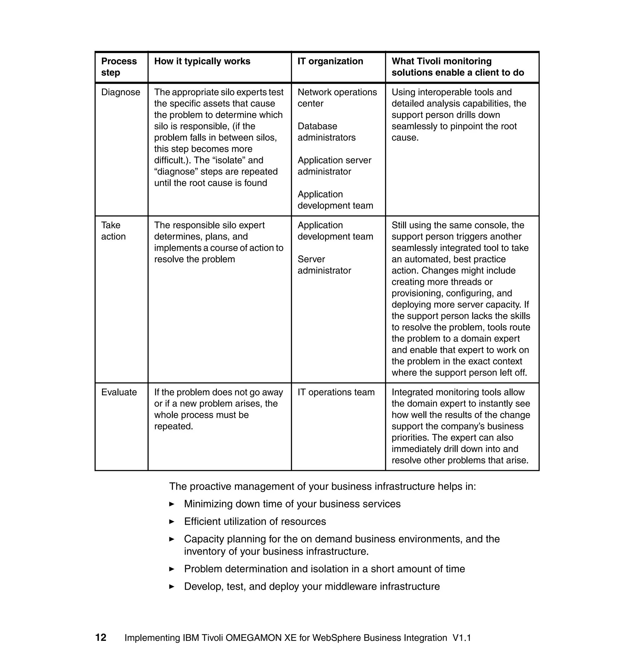 Process    How it typically works              IT organization      What Tivoli monitoring
 step                                                                solutions enable a client to do

 Diagnose   The appropriate silo experts test   Network operations   Using interoperable tools and
            the specific assets that cause      center               detailed analysis capabilities, the
            the problem to determine which                           support person drills down
            silo is responsible, (if the        Database             seamlessly to pinpoint the root
            problem falls in between silos,     administrators       cause.
            this step becomes more
            difficult.). The “isolate” and      Application server
            “diagnose” steps are repeated       administrator
            until the root cause is found
                                                Application
                                                development team

 Take       The responsible silo expert         Application          Still using the same console, the
 action     determines, plans, and              development team     support person triggers another
            implements a course of action to                         seamlessly integrated tool to take
            resolve the problem                 Server               an automated, best practice
                                                administrator        action. Changes might include
                                                                     creating more threads or
                                                                     provisioning, configuring, and
                                                                     deploying more server capacity. If
                                                                     the support person lacks the skills
                                                                     to resolve the problem, tools route
                                                                     the problem to a domain expert
                                                                     and enable that expert to work on
                                                                     the problem in the exact context
                                                                     where the support person left off.

 Evaluate   If the problem does not go away     IT operations team   Integrated monitoring tools allow
            or if a new problem arises, the                          the domain expert to instantly see
            whole process must be                                    how well the results of the change
            repeated.                                                support the company’s business
                                                                     priorities. The expert can also
                                                                     immediately drill down into and
                                                                     resolve other problems that arise.

               The proactive management of your business infrastructure helps in:
                   Minimizing down time of your business services
                   Efficient utilization of resources
                   Capacity planning for the on demand business environments, and the
                   inventory of your business infrastructure.
                   Problem determination and isolation in a short amount of time
                   Develop, test, and deploy your middleware infrastructure



12    Implementing IBM Tivoli OMEGAMON XE for WebSphere Business Integration V1.1
 