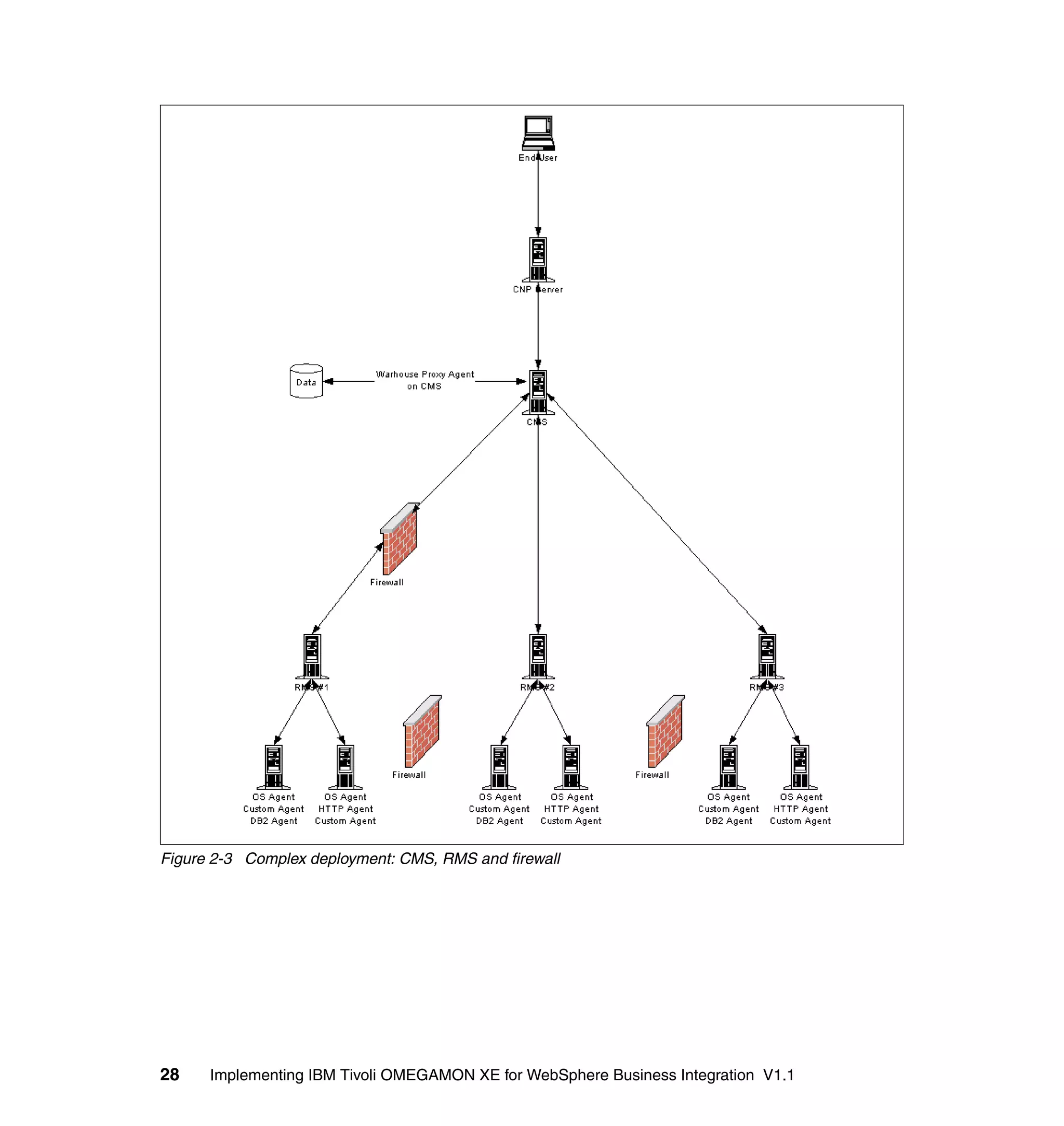 Figure 2-3 Complex deployment: CMS, RMS and firewall




28    Implementing IBM Tivoli OMEGAMON XE for WebSphere Business Integration V1.1
 