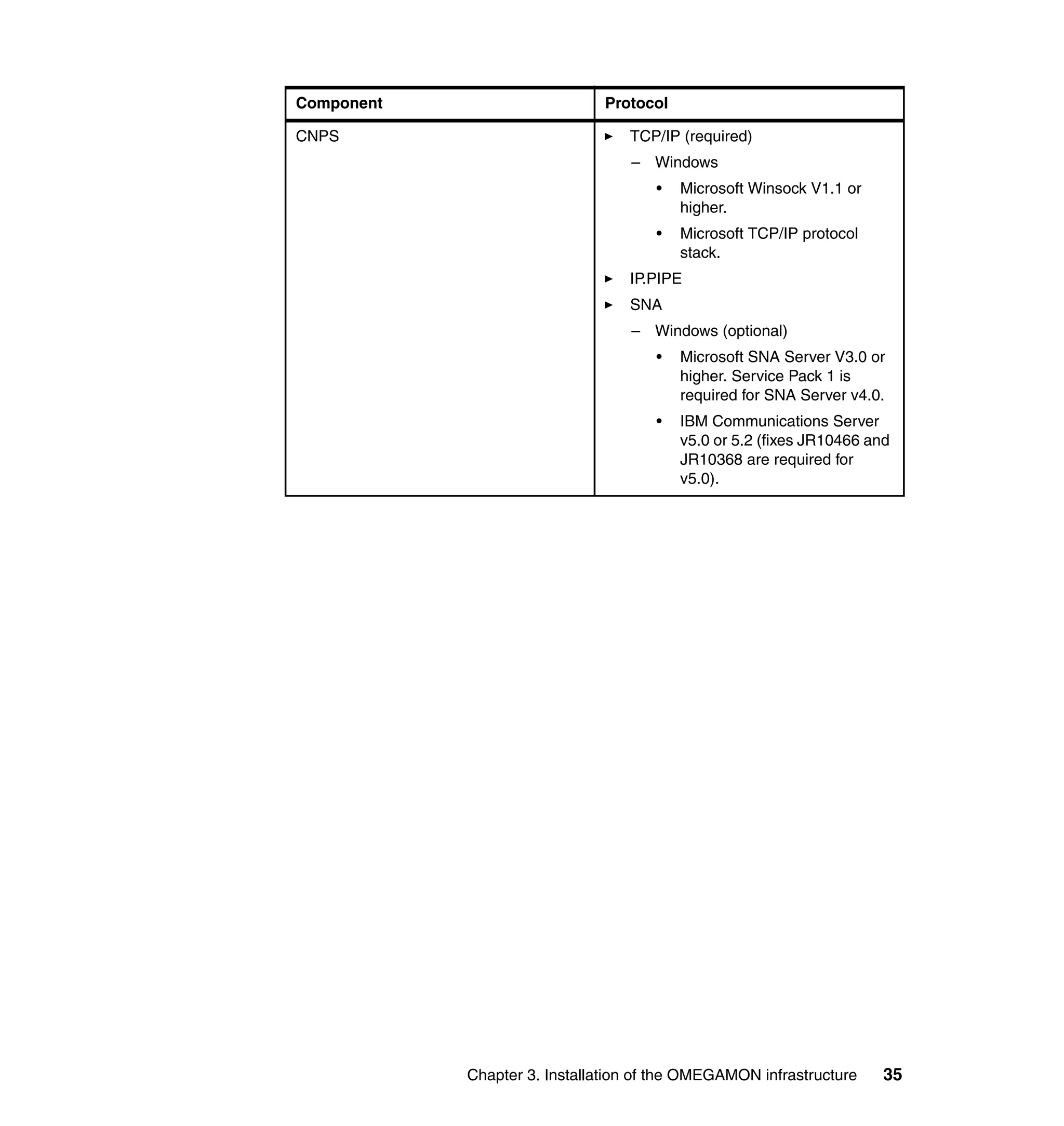 Component                      Protocol

CNPS                              TCP/IP (required)
                                  – Windows
                                      •   Microsoft Winsock V1.1 or
                                          higher.
                                      •   Microsoft TCP/IP protocol
                                          stack.
                                  IP.PIPE
                                  SNA
                                  – Windows (optional)
                                      •   Microsoft SNA Server V3.0 or
                                          higher. Service Pack 1 is
                                          required for SNA Server v4.0.
                                      •   IBM Communications Server
                                          v5.0 or 5.2 (fixes JR10466 and
                                          JR10368 are required for
                                          v5.0).




            Chapter 3. Installation of the OMEGAMON infrastructure     35
 