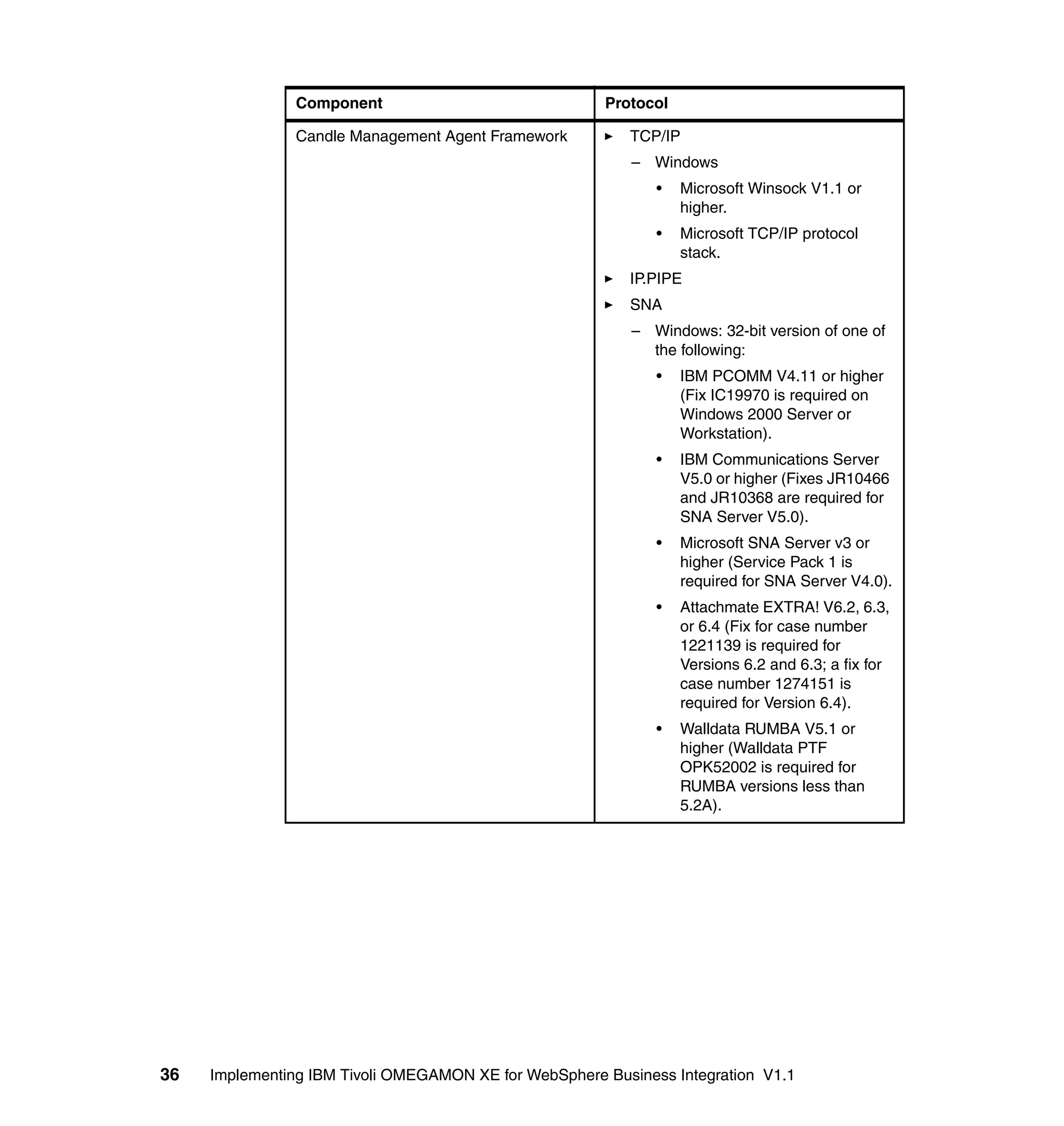 Component                              Protocol

                Candle Management Agent Framework         TCP/IP
                                                          – Windows
                                                              •   Microsoft Winsock V1.1 or
                                                                  higher.
                                                              •   Microsoft TCP/IP protocol
                                                                  stack.
                                                          IP.PIPE
                                                          SNA
                                                          – Windows: 32-bit version of one of
                                                            the following:
                                                              •   IBM PCOMM V4.11 or higher
                                                                  (Fix IC19970 is required on
                                                                  Windows 2000 Server or
                                                                  Workstation).
                                                              •   IBM Communications Server
                                                                  V5.0 or higher (Fixes JR10466
                                                                  and JR10368 are required for
                                                                  SNA Server V5.0).
                                                              •   Microsoft SNA Server v3 or
                                                                  higher (Service Pack 1 is
                                                                  required for SNA Server V4.0).
                                                              •   Attachmate EXTRA! V6.2, 6.3,
                                                                  or 6.4 (Fix for case number
                                                                  1221139 is required for
                                                                  Versions 6.2 and 6.3; a fix for
                                                                  case number 1274151 is
                                                                  required for Version 6.4).
                                                              •   Walldata RUMBA V5.1 or
                                                                  higher (Walldata PTF
                                                                  OPK52002 is required for
                                                                  RUMBA versions less than
                                                                  5.2A).




36   Implementing IBM Tivoli OMEGAMON XE for WebSphere Business Integration V1.1
 