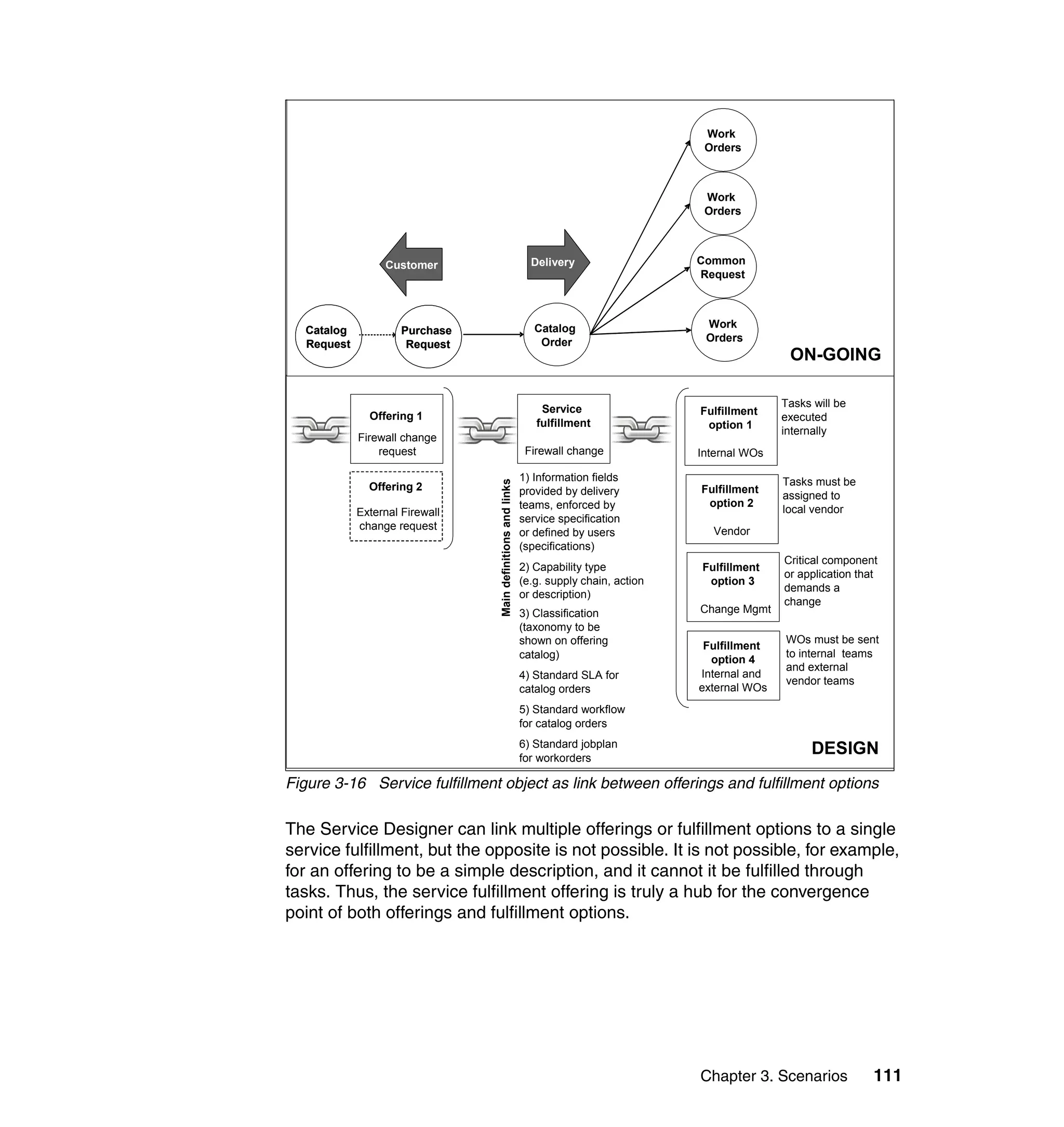 Work
                                                                                            Orders



                                                                                            Work
                                                                                            Orders



                  Customer                                      Delivery                   Common
                                                                                           Request



                 Purchase                                        Catalog                    Work
   Catalog           Purchase
                  Request                                         Order                     Orders
   Request            Request
                                                                                                           ON-GOING

                                                                                                          Tasks will be
                                                                  Service                  Fulfillment
               Offering 1                                                                                 executed
                                                                 fulfillment                option 1
                                                                                                          internally
             Firewall change
              New backup
                 request                                      Backup creation
                                                              Firewall change              Internal WOs

                                                              1) Information fields                       Tasks must be

                                 Main definitions and links
               Offering 2                                     provided by delivery         Fulfillment
                                                                                                          assigned to
                                                              teams, enforced by            option 2
             External Firewall
               New backup                                                                                 local vendor
                                                              service specification
             change request
              for critical app                                                               Vendor
                                                              or defined by users
                                                              (specifications)
                                                                                                          Critical component
                                                              2) Capability type           Fulfillment
                                                                                                          or application that
                                                              (e.g. supply chain) action
                                                                           chain,           option 3
                                                                                                          demands a
                                                              or description)
                                                                                                          change
                                                              3) Classification            Change Mgmt
                                                                                             Change
                                                              (taxonomy to be
                                                              shown on offering                           WOs must be sent
                                                                                            Fulfillment
                                                              catalog)                                    to internal teams
                                                                                             option 4
                                                                                                          and external
                                                              4) Standard SLA for          Internal and
                                                                                                          vendor teams
                                                              catalog orders               external WOs
                                                              5) Standard workflow
                                                              for catalog orders
                                                              6) Standard jobplan
                                                              for workorders
                                                                                                                DESIGN
Figure 3-16 Service fulfillment object as link between offerings and fulfillment options

The Service Designer can link multiple offerings or fulfillment options to a single
service fulfillment, but the opposite is not possible. It is not possible, for example,
for an offering to be a simple description, and it cannot it be fulfilled through
tasks. Thus, the service fulfillment offering is truly a hub for the convergence
point of both offerings and fulfillment options.




                                                                                           Chapter 3. Scenarios             111
 