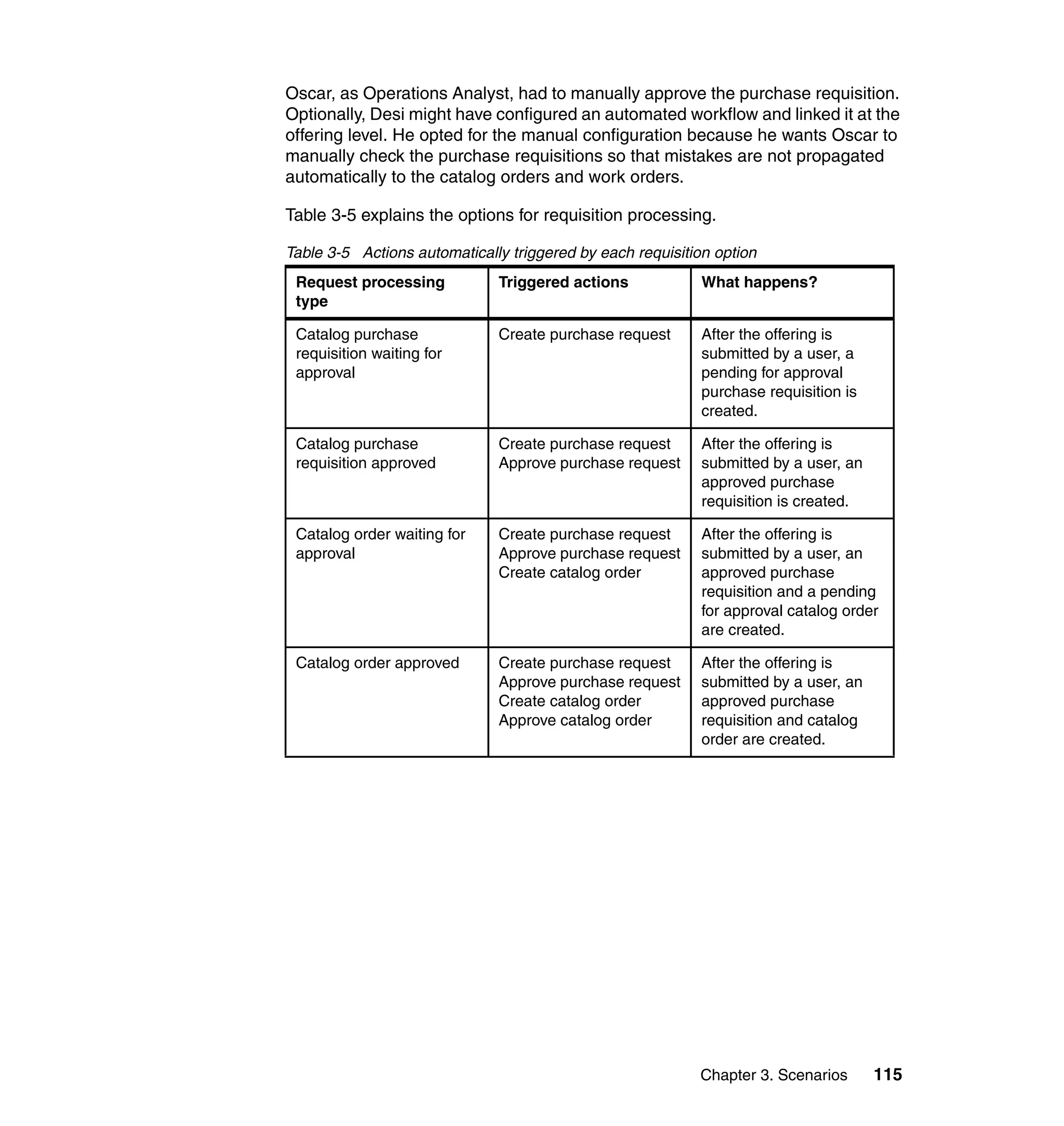 Oscar, as Operations Analyst, had to manually approve the purchase requisition.
Optionally, Desi might have configured an automated workflow and linked it at the
offering level. He opted for the manual configuration because he wants Oscar to
manually check the purchase requisitions so that mistakes are not propagated
automatically to the catalog orders and work orders.

Table 3-5 explains the options for requisition processing.

Table 3-5 Actions automatically triggered by each requisition option
 Request processing           Triggered actions             What happens?
 type

 Catalog purchase             Create purchase request       After the offering is
 requisition waiting for                                    submitted by a user, a
 approval                                                   pending for approval
                                                            purchase requisition is
                                                            created.

 Catalog purchase             Create purchase request       After the offering is
 requisition approved         Approve purchase request      submitted by a user, an
                                                            approved purchase
                                                            requisition is created.

 Catalog order waiting for    Create purchase request       After the offering is
 approval                     Approve purchase request      submitted by a user, an
                              Create catalog order          approved purchase
                                                            requisition and a pending
                                                            for approval catalog order
                                                            are created.

 Catalog order approved       Create purchase request       After the offering is
                              Approve purchase request      submitted by a user, an
                              Create catalog order          approved purchase
                              Approve catalog order         requisition and catalog
                                                            order are created.




                                                           Chapter 3. Scenarios       115
 