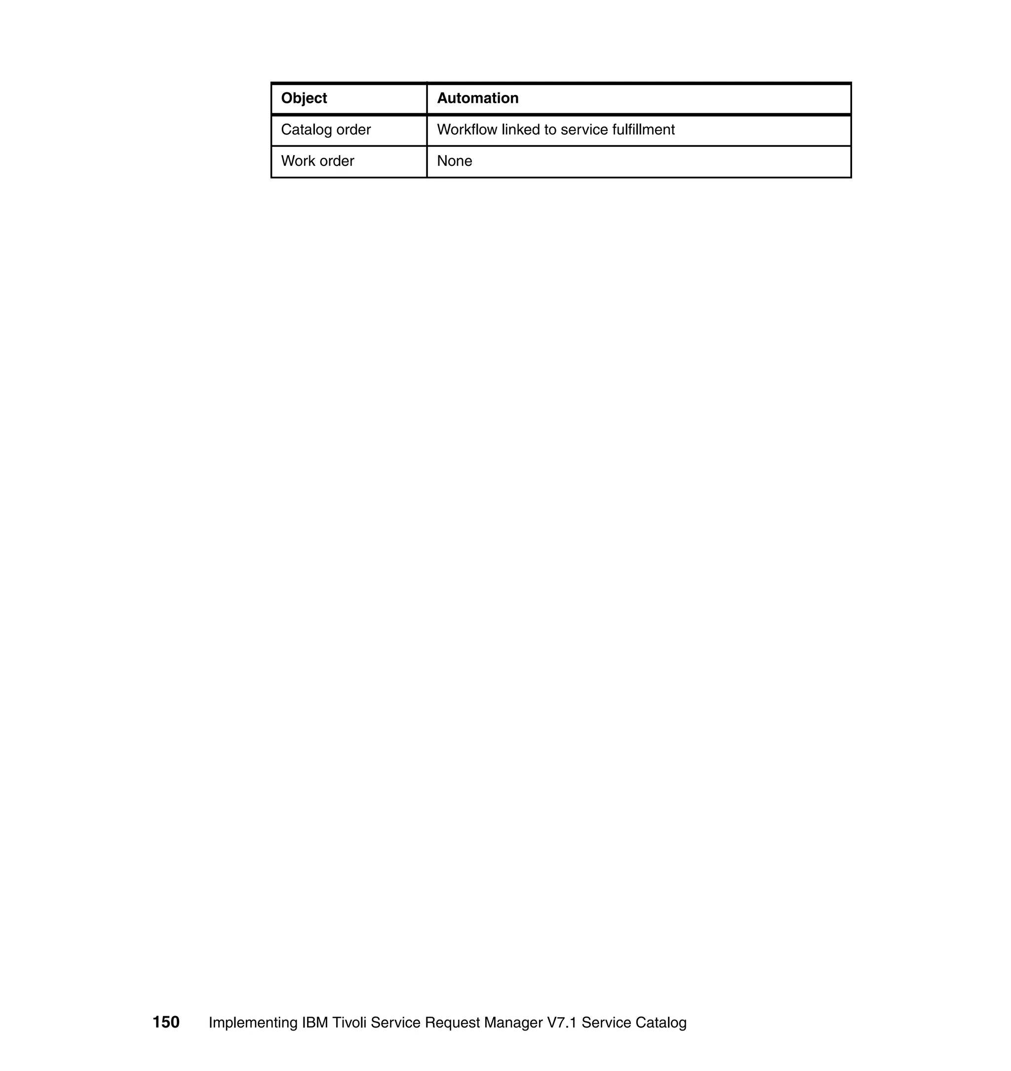 Object                Automation

                Catalog order         Workflow linked to service fulfillment

                Work order            None




150   Implementing IBM Tivoli Service Request Manager V7.1 Service Catalog
 