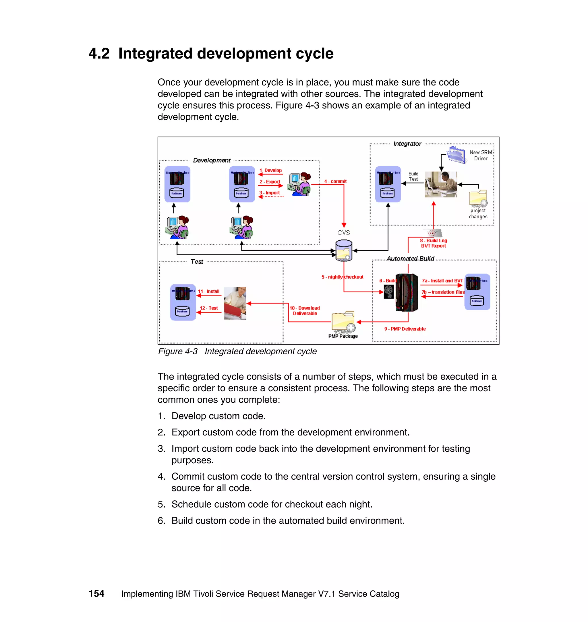 4.2 Integrated development cycle
              Once your development cycle is in place, you must make sure the code
              developed can be integrated with other sources. The integrated development
              cycle ensures this process. Figure 4-3 shows an example of an integrated
              development cycle.




              Figure 4-3 Integrated development cycle

              The integrated cycle consists of a number of steps, which must be executed in a
              specific order to ensure a consistent process. The following steps are the most
              common ones you complete:
              1. Develop custom code.
              2. Export custom code from the development environment.
              3. Import custom code back into the development environment for testing
                 purposes.
              4. Commit custom code to the central version control system, ensuring a single
                 source for all code.
              5. Schedule custom code for checkout each night.
              6. Build custom code in the automated build environment.




154   Implementing IBM Tivoli Service Request Manager V7.1 Service Catalog
 