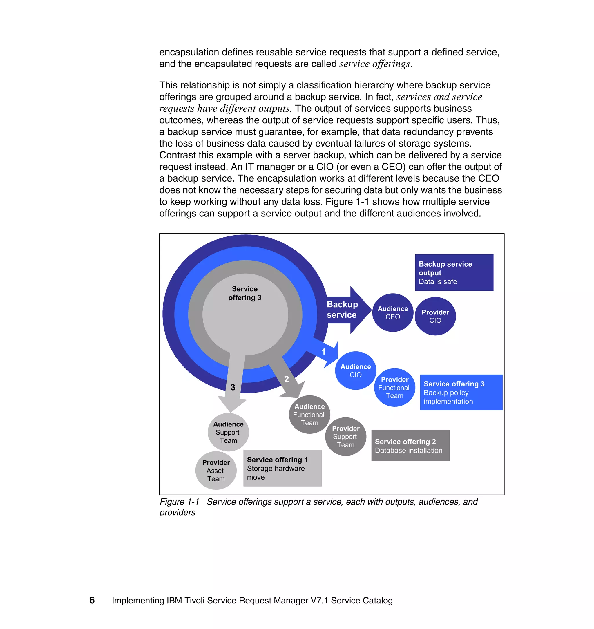encapsulation defines reusable service requests that support a defined service,
               and the encapsulated requests are called service offerings.

               This relationship is not simply a classification hierarchy where backup service
               offerings are grouped around a backup service. In fact, services and service
               requests have different outputs. The output of services supports business
               outcomes, whereas the output of service requests support specific users. Thus,
               a backup service must guarantee, for example, that data redundancy prevents
               the loss of business data caused by eventual failures of storage systems.
               Contrast this example with a server backup, which can be delivered by a service
               request instead. An IT manager or a CIO (or even a CEO) can offer the output of
               a backup service. The encapsulation works at different levels because the CEO
               does not know the necessary steps for securing data but only wants the business
               to keep working without any data loss. Figure 1-1 shows how multiple service
               offerings can support a service output and the different audiences involved.




                                                                                               Backup service
                                                                                               output
                                                                                               Data is safe
                                 Service
                                offering 3
                                                                   Backup        Audience
                                                                   service                     Provider
                                                                                   CEO
                                                                                                 CIO



                                                              1
                                                                      Audience
                                                                        CIO
                                                  2                                Provider
                                                                                                Service offering 3
                                    3                                             Functional
                                                                                    Team        Backup policy
                                                                                                implementation
                                                      Audience
                                                      Functional
                            Audience                    Team
                                                                    Provider
                             Support
                                                                    Support
                              Team                                               Service offering 2
                                                                     Team
                                                                                 Database installation
                         Provider       Service offering 1
                          Asset         Storage hardware
                          Team          move


               Figure 1-1 Service offerings support a service, each with outputs, audiences, and
               providers




6   Implementing IBM Tivoli Service Request Manager V7.1 Service Catalog
 