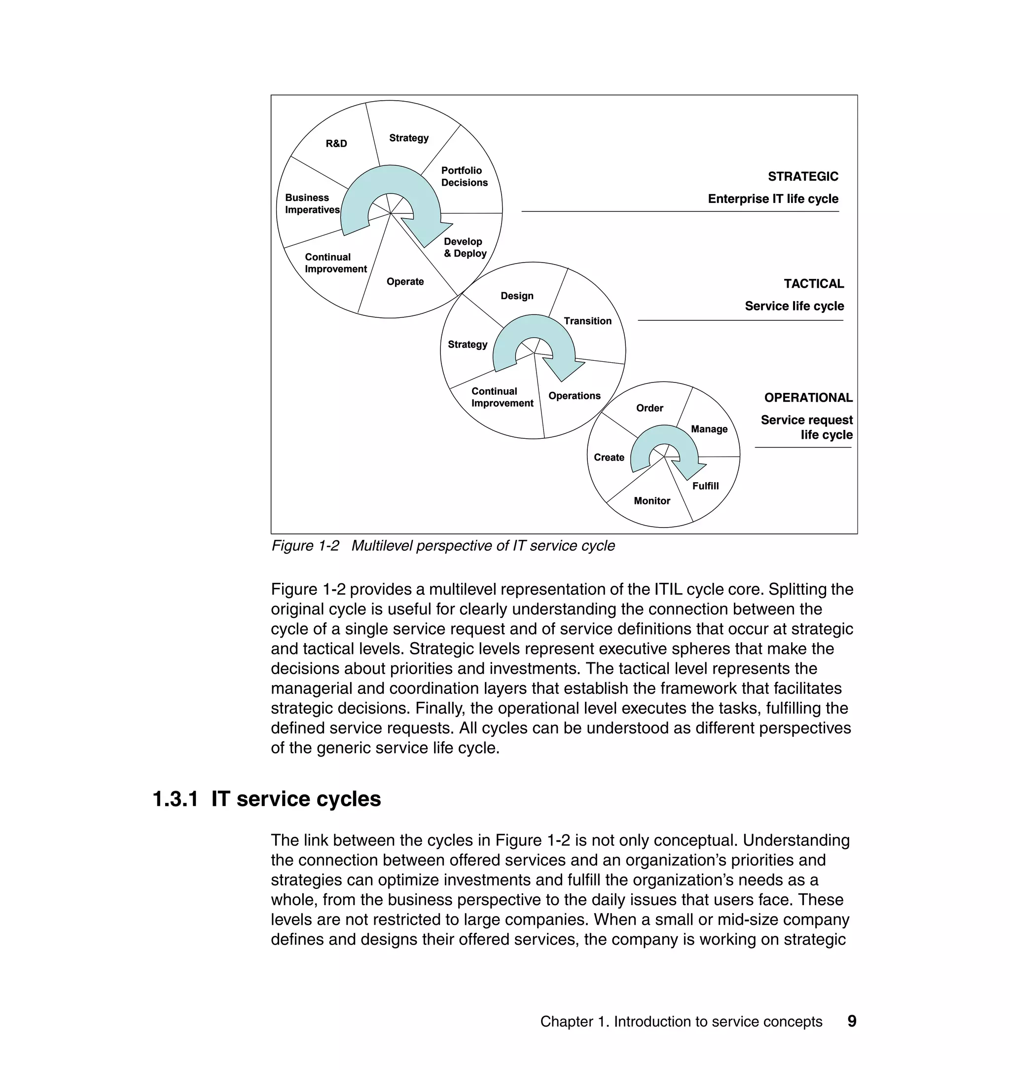 Strategy
                     R&D

                                         Portfolio
                                         Decisions
                                                                                                         STRATEGIC
             Business                                                                         Enterprise IT life cycle
             Imperatives


                                         Develop
                Continual                & Deploy
                Improvement
                              Operate                                                                      TACTICAL
                                                     Design
                                                                                                    Service life cycle
                                                                 Transition

                                          Strategy



                                              Continual        Operations
                                              Improvement                                               OPERATIONAL
                                                                                Order
                                                                                                       Service request
                                                                                          Manage
                                                                                                             life cycle
                                                                       Create

                                                                                          Fulfill
                                                                                Monitor



           Figure 1-2 Multilevel perspective of IT service cycle

           Figure 1-2 provides a multilevel representation of the ITIL cycle core. Splitting the
           original cycle is useful for clearly understanding the connection between the
           cycle of a single service request and of service definitions that occur at strategic
           and tactical levels. Strategic levels represent executive spheres that make the
           decisions about priorities and investments. The tactical level represents the
           managerial and coordination layers that establish the framework that facilitates
           strategic decisions. Finally, the operational level executes the tasks, fulfilling the
           defined service requests. All cycles can be understood as different perspectives
           of the generic service life cycle.


1.3.1 IT service cycles
           The link between the cycles in Figure 1-2 is not only conceptual. Understanding
           the connection between offered services and an organization’s priorities and
           strategies can optimize investments and fulfill the organization’s needs as a
           whole, from the business perspective to the daily issues that users face. These
           levels are not restricted to large companies. When a small or mid-size company
           defines and designs their offered services, the company is working on strategic



                                                              Chapter 1. Introduction to service concepts                9
 