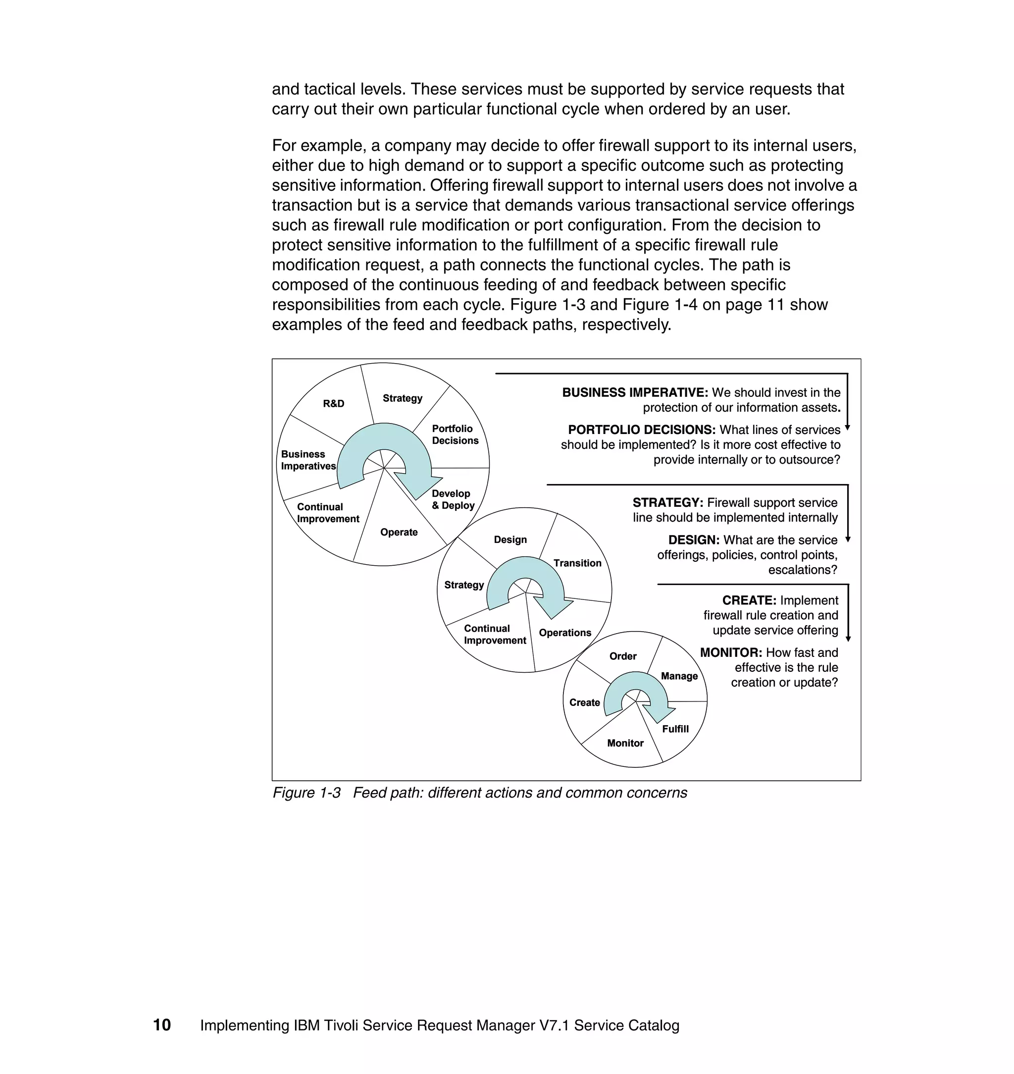 and tactical levels. These services must be supported by service requests that
               carry out their own particular functional cycle when ordered by an user.

               For example, a company may decide to offer firewall support to its internal users,
               either due to high demand or to support a specific outcome such as protecting
               sensitive information. Offering firewall support to internal users does not involve a
               transaction but is a service that demands various transactional service offerings
               such as firewall rule modification or port configuration. From the decision to
               protect sensitive information to the fulfillment of a specific firewall rule
               modification request, a path connects the functional cycles. The path is
               composed of the continuous feeding of and feedback between specific
               responsibilities from each cycle. Figure 1-3 and Figure 1-4 on page 11 show
               examples of the feed and feedback paths, respectively.



                                 Strategy                             BUSINESS IMPERATIVE: We should invest in the
                        R&D                                                      protection of our information assets.
                                            Portfolio                  PORTFOLIO DECISIONS: What lines of services
                                            Decisions                 should be implemented? Is it more cost effective to
                Business
                Imperatives
                                                                                      provide internally or to outsource?

                                            Develop
                   Continual                & Deploy                                 STRATEGY: Firewall support service
                   Improvement                                                       line should be implemented internally
                                 Operate
                                                         Design                              DESIGN: What are the service
                                                                                           offerings, policies, control points,
                                                                    Transition
                                                                                                                 escalations?
                                              Strategy
                                                                                                         CREATE: Implement
                                                                                                     firewall rule creation and
                                                  Continual       Operations                            update service offering
                                                  Improvement
                                                                                 Order               MONITOR: How fast and
                                                                                                          effective is the rule
                                                                                           Manage
                                                                                                         creation or update?
                                                                       Create

                                                                                           Fulfill
                                                                                 Monitor




               Figure 1-3 Feed path: different actions and common concerns




10   Implementing IBM Tivoli Service Request Manager V7.1 Service Catalog
 