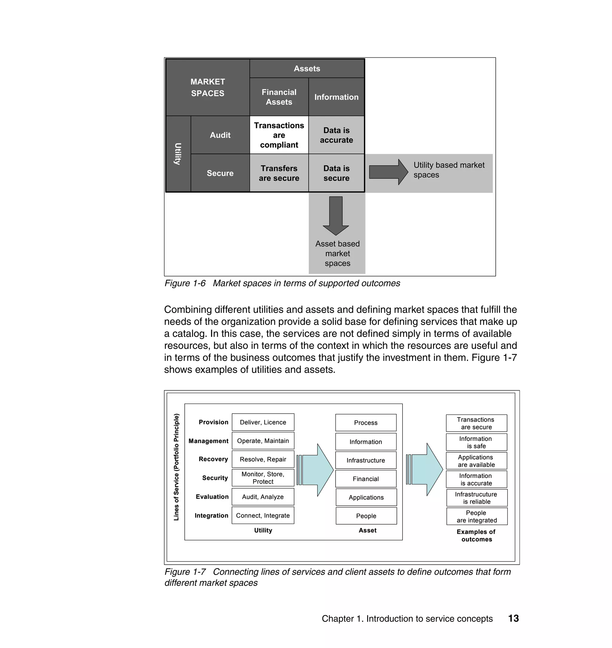 Assets
                                           MARKET
                                           SPACES                 Financial
                                                                                   Information
                                                                   Assets

                                                               Transactions
                                                                                     Data is
                                                Audit              are
                                                                                    accurate
                                                                compliant


      Utility
                                                                 Transfers              Data is                Utility based market
                                               Secure                                                          spaces
                                                                 are secure             secure




                                                                                   Asset based
                                                                                     market
                                                                                     spaces

Figure 1-6 Market spaces in terms of supported outcomes

Combining different utilities and assets and defining market spaces that fulfill the
needs of the organization provide a solid base for defining services that make up
a catalog. In this case, the services are not defined simply in terms of available
resources, but also in terms of the context in which the resources are useful and
in terms of the business outcomes that justify the investment in them. Figure 1-7
shows examples of utilities and assets.
  Lines of Service (Portfolio Principle)




                                             Provision     Deliver, Licence                                                Transactions
                                                                                                  Process
                                                                                                                            are secure

                                           Management     Operate, Maintain                                                Information
                                                                                               Information
                                                                                                                              is safe

                                             Recovery      Resolve, Repair                                                 Applications
                                                                                              Infrastructure
                                                                                                                           are available
                                                           Monitor, Store,                                                 Information
                                              Security                                            Financial
                                                              Protect                                                       is accurate

                                            Evaluation      Audit, Analyze                                                Infrastrucuture
                                                                                              Applications
                                                                                                                             is reliable

                                            Integration   Connect, Integrate                                                  People
                                                                                                   People
                                                                                                                           are integrated
                                                                Utility                             Asset                  Examples of
                                                                                                                            outcomes




Figure 1-7 Connecting lines of services and client assets to define outcomes that form
different market spaces


                                                                                        Chapter 1. Introduction to service concepts         13
 