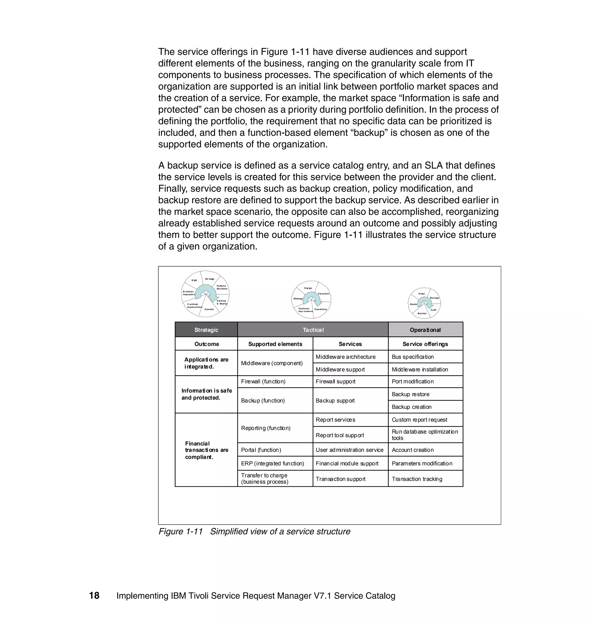 The service offerings in Figure 1-11 have diverse audiences and support
               different elements of the business, ranging on the granularity scale from IT
               components to business processes. The specification of which elements of the
               organization are supported is an initial link between portfolio market spaces and
               the creation of a service. For example, the market space “Information is safe and
               protected” can be chosen as a priority during portfolio definition. In the process of
               defining the portfolio, the requirement that no specific data can be prioritized is
               included, and then a function-based element “backup” is chosen as one of the
               supported elements of the organization.

               A backup service is defined as a service catalog entry, and an SLA that defines
               the service levels is created for this service between the provider and the client.
               Finally, service requests such as backup creation, policy modification, and
               backup restore are defined to support the backup service. As described earlier in
               the market space scenario, the opposite can also be accomplished, reorganizing
               already established service requests around an outcome and possibly adjusting
               them to better support the outcome. Figure 1-11 illustrates the service structure
               of a given organization.


                                             Str ategy
                               R &D

                                                          Portfolio
                                                          De cisions                                      D e ign
                                                                                                             s
                     B us i e s s
                          n
                     Im pe ra tiv e s                                                                                Tra ns ition                                  O rde r

                                                                                              Strate gy                                                                       M a na ge
                                                          D e lop
                                                             ve
                          C ontinu l
                                   a                      & De ploy                                                                                      Cre ate
                          Im prov e m e nt
                                             O pe ra te                                            Continua l    O pe ra tions                                                Fulfil
                                                                                                                                                                                   l
                                                                                                   m
                                                                                                   I pr ove e nt
                                                                                                           m
                                                                                                                                                                   M onitor




                                  Strategic                                                               Tactical                                       Operati onal

                                  Outcome                                 Supported elements                                        Services          Service offeri ngs

                                                                                                                    Middleware archit ecture      Bus specification
                      Applicati ons are
                                                                       Middleware (component)
                      i ntegrated.
                                                                                                                    Middleware support            Middleware installation

                                                                       Firewall (function)                          Firewall support              Port modification
                     Informati on i s safe
                                                                                                                                                  Backup restore
                     and protected.
                                                                       Backup (function)                            Backup support
                                                                                                                                                  Backup creation

                                                                                                                    Report services               Custom report request
                                                                       Reporting (function)
                                                                                                                                                  Run database optimizat ion
                                                                                                                    Report tool support           tools
                       Financial
                       transacti ons are                               Portal (f unction)                           User administration service   Account creation
                       compliant.
                                                                       ERP (integrated function)                    Financial module support      Parameters modification

                                                                       Transfer to charge
                                                                                                                    Transaction support           Transaction tracking
                                                                       (business process)




               Figure 1-11 Simplified view of a service structure




18   Implementing IBM Tivoli Service Request Manager V7.1 Service Catalog
 