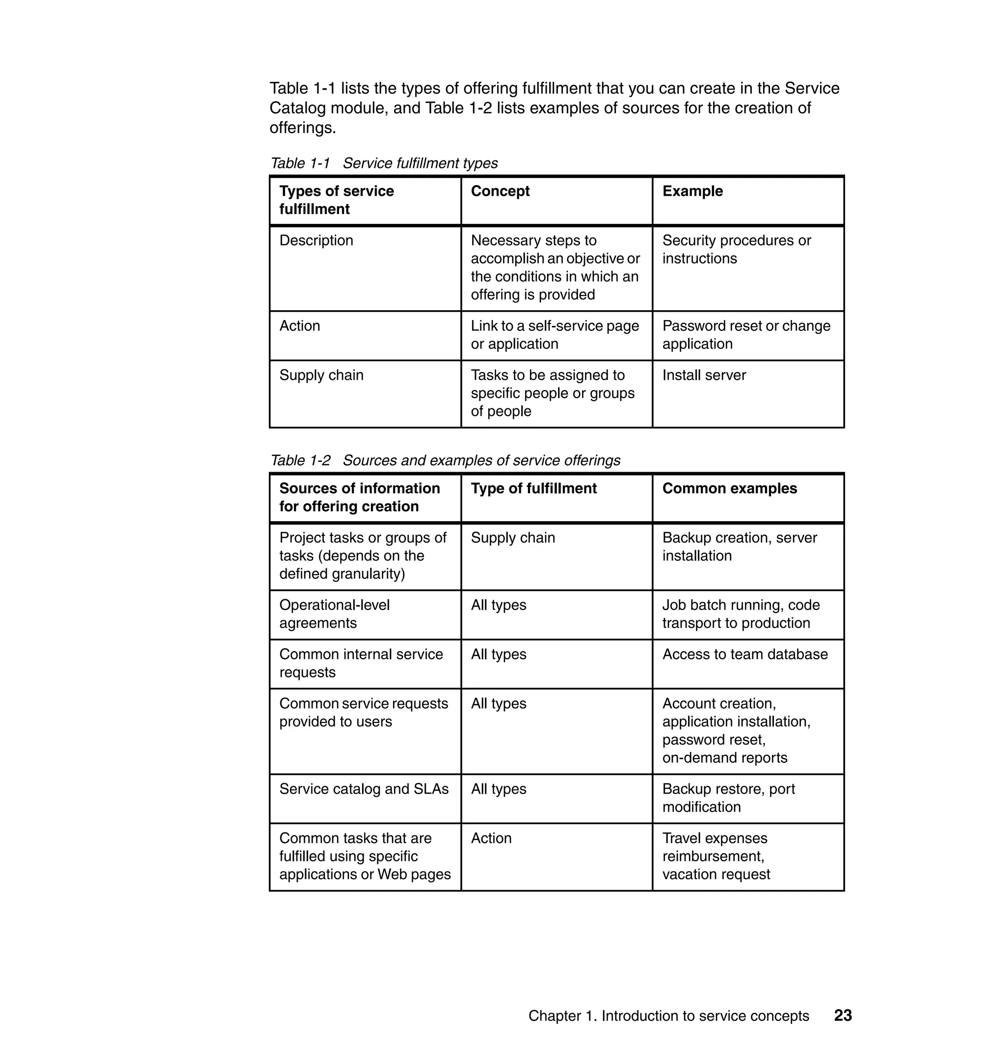 Table 1-1 lists the types of offering fulfillment that you can create in the Service
Catalog module, and Table 1-2 lists examples of sources for the creation of
offerings.

Table 1-1 Service fulfillment types
 Types of service             Concept                         Example
 fulfillment

 Description                  Necessary steps to              Security procedures or
                              accomplish an objective or      instructions
                              the conditions in which an
                              offering is provided

 Action                       Link to a self-service page     Password reset or change
                              or application                  application

 Supply chain                 Tasks to be assigned to         Install server
                              specific people or groups
                              of people


Table 1-2 Sources and examples of service offerings
 Sources of information       Type of fulfillment             Common examples
 for offering creation

 Project tasks or groups of   Supply chain                    Backup creation, server
 tasks (depends on the                                        installation
 defined granularity)

 Operational-level            All types                       Job batch running, code
 agreements                                                   transport to production

 Common internal service      All types                       Access to team database
 requests

 Common service requests      All types                       Account creation,
 provided to users                                            application installation,
                                                              password reset,
                                                              on-demand reports

 Service catalog and SLAs     All types                       Backup restore, port
                                                              modification

 Common tasks that are        Action                          Travel expenses
 fulfilled using specific                                     reimbursement,
 applications or Web pages                                    vacation request




                                          Chapter 1. Introduction to service concepts     23
 