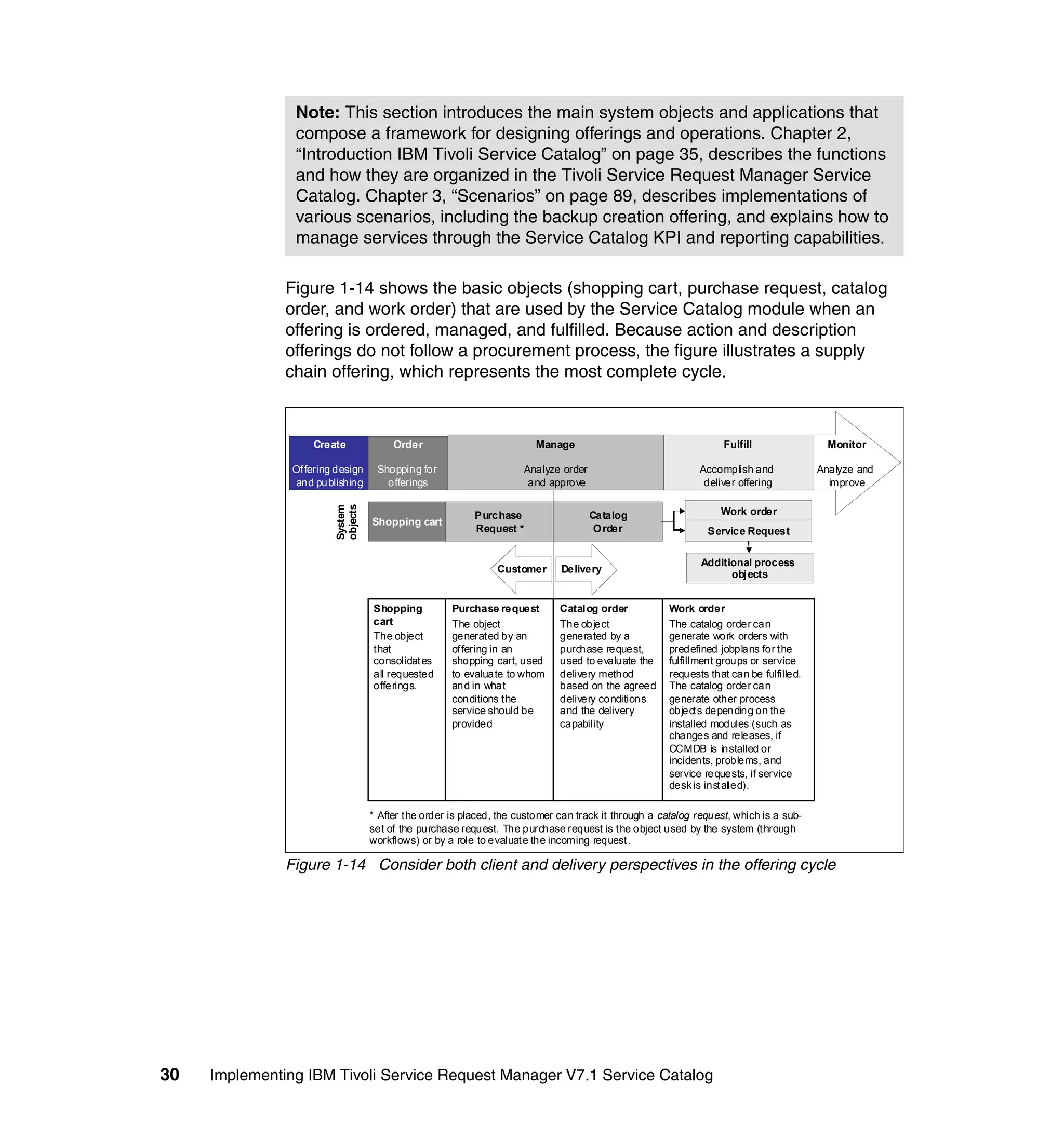 Note: This section introduces the main system objects and applications that
                compose a framework for designing offerings and operations. Chapter 2,
                “Introduction IBM Tivoli Service Catalog” on page 35, describes the functions
                and how they are organized in the Tivoli Service Request Manager Service
                Catalog. Chapter 3, “Scenarios” on page 89, describes implementations of
                various scenarios, including the backup creation offering, and explains how to
                manage services through the Service Catalog KPI and reporting capabilities.

               Figure 1-14 shows the basic objects (shopping cart, purchase request, catalog
               order, and work order) that are used by the Service Catalog module when an
               offering is ordered, managed, and fulfilled. Because action and description
               offerings do not follow a procurement process, the figure illustrates a supply
               chain offering, which represents the most complete cycle.



                    Create              Order                           Manage                                    Fulfill                 Monitor

                Of fering design    Shopping for                     Analyze order                           Accomplish and             Analyze and
                and publishing        offerings                       and approve                             deliver offering            improve
                         objects
                         System




                                                          Purchase                   Catalog                      Work order
                                   Shopping cart
                                                          Request *                   O rder                   Service Request

                                                                                                             Additional process
                                                               Customer       Delivery
                                                                                                                   obj ects


                                   Shopping          Purchase request        Catal og order           Work order
                                   cart              The object              The object               The catalog order can
                                   The object        generat ed by an        generated by a           generate work orders with
                                   that              of fering in an         purchase request,        predefined jobplans for t he
                                   consolidates      shopping cart, used     used to evaluate the     fulfillment groups or service
                                   all requested     to evaluate to whom     delivery method          requests that can be fulfilled.
                                   offerings.        and in what             based on the agreed      The catalog order can
                                                     conditions t he         delivery conditions      generate other process
                                                     service should be       and the delivery         object s depending on the
                                                     provided                capability               installed modules (such as
                                                                                                      changes and releases, if
                                                                                                      CCMDB is installed or
                                                                                                      incidents, problems, and
                                                                                                      service requests, if service
                                                                                                      desk is inst alled).

                                   * After the order is placed, the customer can track it through a catalog request, which is a sub-
                                   set of the purchase request. The purchase request is t he object used by the system (t hrough
                                   workflows) or by a role to evaluat e the incoming request .

               Figure 1-14 Consider both client and delivery perspectives in the offering cycle




30   Implementing IBM Tivoli Service Request Manager V7.1 Service Catalog
 