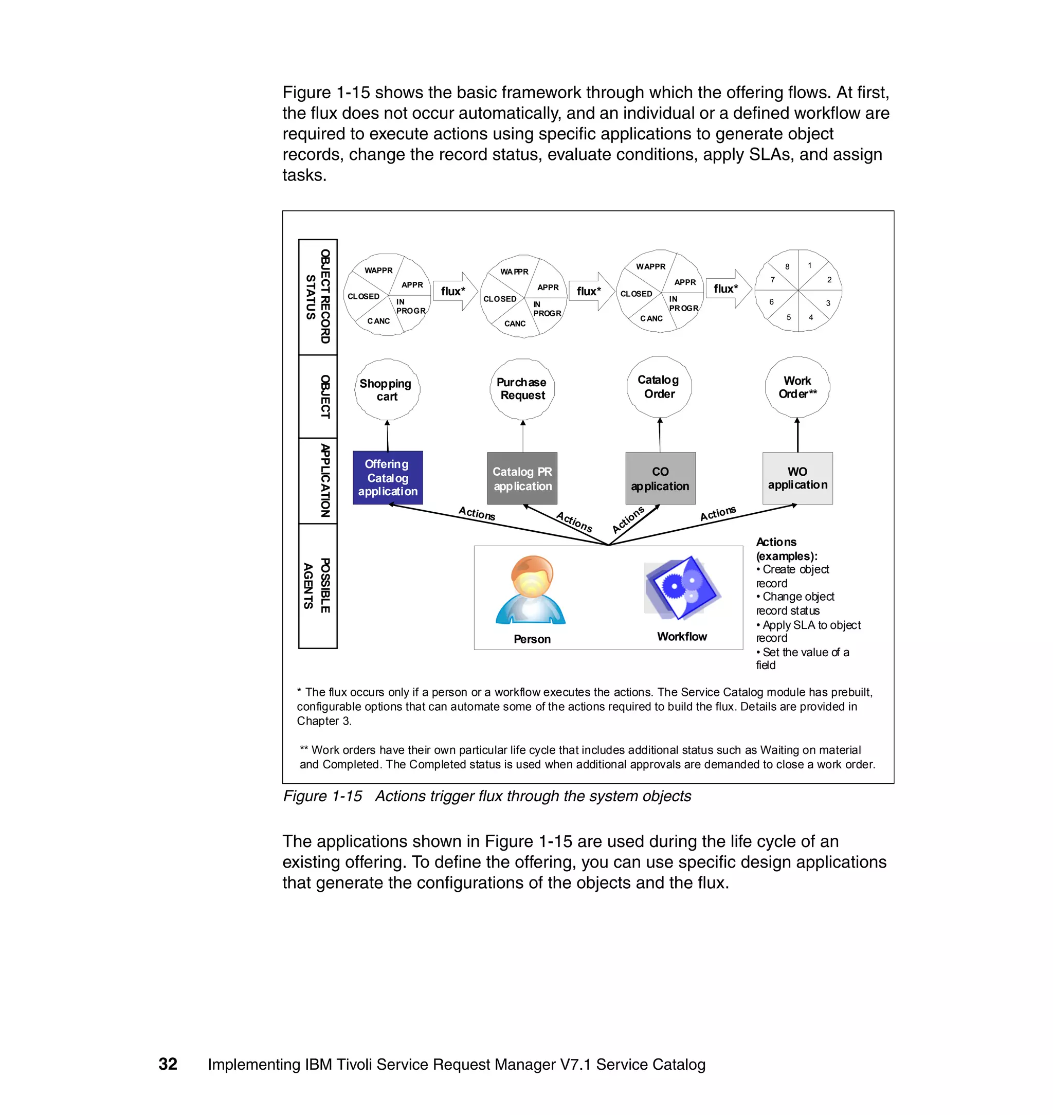Figure 1-15 shows the basic framework through which the offering flows. At first,
               the flux does not occur automatically, and an individual or a defined workflow are
               required to execute actions using specific applications to generate object
               records, change the record status, evaluate conditions, apply SLAs, and assign
               tasks.




                  OBJECT RECORD
                                                                                                          WAPPR                                  8   1
                                         WAPPR                         WA PPR



                      STATUS
                                                                                                                   APPR                     7             2
                                                 APPR
                                                         flux*                  APPR
                                                                                        flux*     CLOSED
                                                                                                                              flux*
                                      CLOSED                     CLOSED                                           IN
                                                 IN                             IN                                                          6             3
                                                 PROGR                                                            PR OGR
                                                                                PROGR
                                                                                                          C ANC                                  5   4
                                         C ANC                          CANC




                                                                                                          Catalog                                Work
                        OBJECT




                                        Shopping                       Purchase
                                          cart                          Request                            Order                                Order**
                        APPLICATION




                                        Offering
                                                                   Catalog PR                           CO                                     WO
                                        Catalog
                                                                   application                       application                            application
                                       application
                                                            A ction                                       ns                         ns
                                                                   s               Ac
                                                                                     t io          t io                    A ct io
                                                                                            ns
                                                                                                 Ac
                                                                                                                                          Actions
                                                                                                                                          (examples):
                 POSSIBLE




                                                                                                                                          • Create object
                  AGENTS




                                                                                                                                          record
                                                                                                                                          • Change object
                                                                                                                                          record status
                                                                                                                                          • Apply SLA to object
                                                                         Person                                Workflow                   record
                                                                                                                                          • Set the value of a
                                                                                                                                          field

                 * The flux occurs only if a person or a workflow executes the actions. The Service Catalog module has prebuilt,
                 configurable options that can automate some of the actions required to build the flux. Details are provided in
                 Chapter 3.

                 ** Work orders have their own particular life cycle that includes additional status such as Waiting on material
                 and Completed. The Completed status is used when additional approvals are demanded to close a work order.

               Figure 1-15 Actions trigger flux through the system objects

               The applications shown in Figure 1-15 are used during the life cycle of an
               existing offering. To define the offering, you can use specific design applications
               that generate the configurations of the objects and the flux.




32   Implementing IBM Tivoli Service Request Manager V7.1 Service Catalog
 