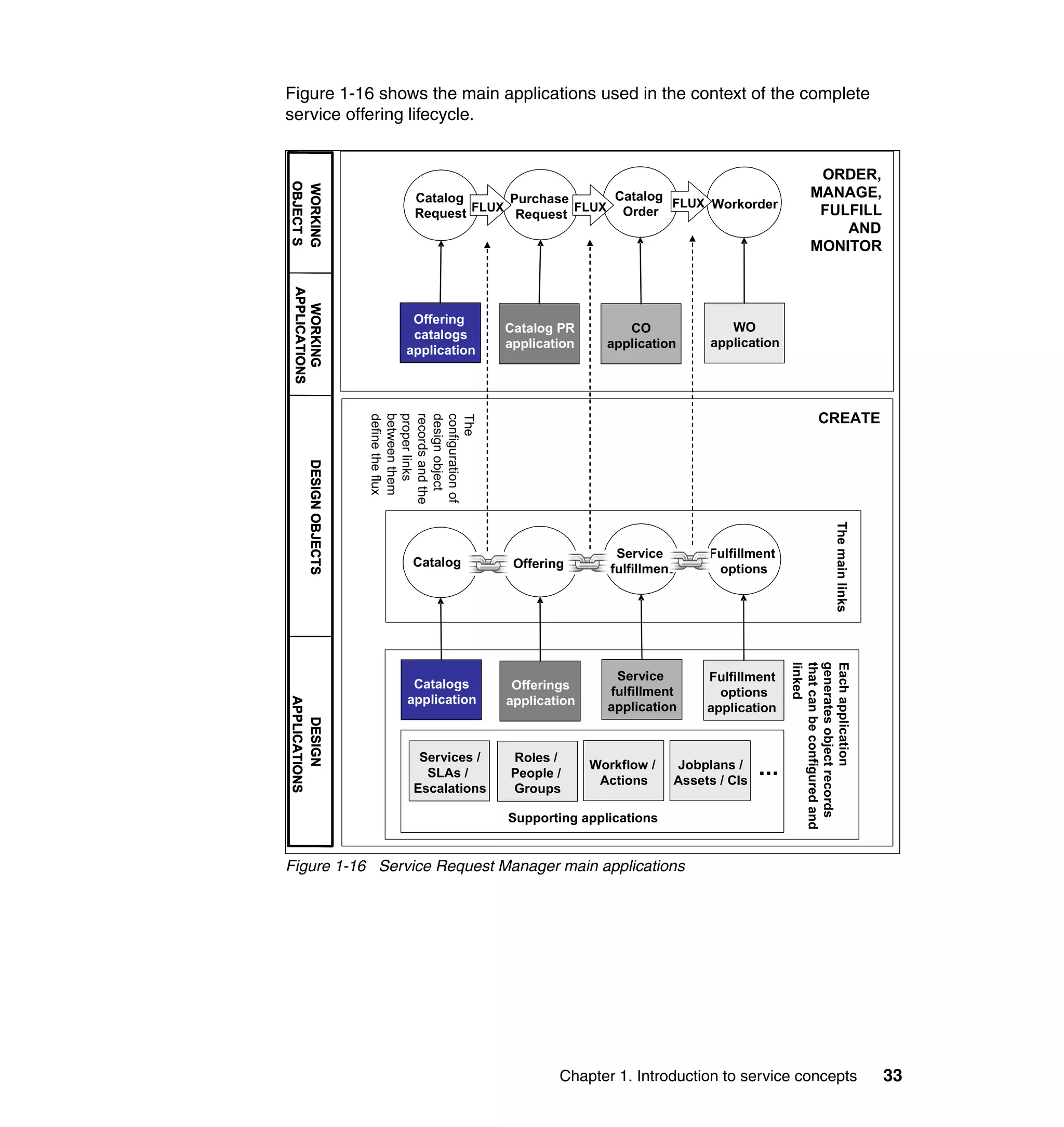 Figure 1-16 shows the main applications used in the context of the complete
service offering lifecycle.


                                                                                                         ORDER,




OBJECT S
OBJECT S
OBJECT S
OBJECT S
OBJECT S
OBJECT S
OBJECT S
OBJECT S
OBJECT S
OBJECT S
WORKING
                              Catalog      Purchase     Catalog                                         MANAGE,
                                                                FLUX Workorder
                              Request FLUX Request FLUX Order                                            FULFILL
                                                                                                            AND
                                                                                                        MONITOR

 APPLICATIONS
   WORKING
                              Offering
                                            Catalog PR         CO                  WO
                              catalogs
                                            application     application         application
                             application




                                                                                                           CREATE
                        between them

                        records and the
                        records and the
                        records and the
                        records and the
                        records and the

                        configuration of
                        proper links

                        design object
                        design object
                        design object
                        design object
                        design object
                        define the flux




                        The
       DESIGN OBJECTS




                                                                                                                   The main links
                                                              Service           Fulfillment
                              Catalog
                              Catalog        Offering
                                             Offering        fulfillment         options




                                                                                                linked
                                                                                                linked
                                                                                                linked
                                                                                                linked
                                                                                                linked

                                                                                                generates object records
                                                                                                that can be configured and
                                                                                                that can be configured and
                                                                                                that can be configured and
                                                                                                that can be configured and
                                                                                                that can be configured and

                                                                                                Each application
                                                             Service            Fulfillment
                              Catalogs       Offerings      fulfillment           options
                             application    application
APPLICATIONS
APPLICATIONS
APPLICATIONS
APPLICATIONS
APPLICATIONS
APPLICATIONS
APPLICATIONS
APPLICATIONS
APPLICATIONS
APPLICATIONS




                                                            application         application
                                                                                application*
  DESIGN




                               Services /   Roles /
                                SLAs /      People /
                                                          Workflow /
                                                           Actions
                                                                           Jobplans /
                                                                           Assets / CIs
                                                                                          ...
                              Escalations   Groups

                                            Supporting applications


Figure 1-16 Service Request Manager main applications




                                                    Chapter 1. Introduction to service concepts                                     33
 