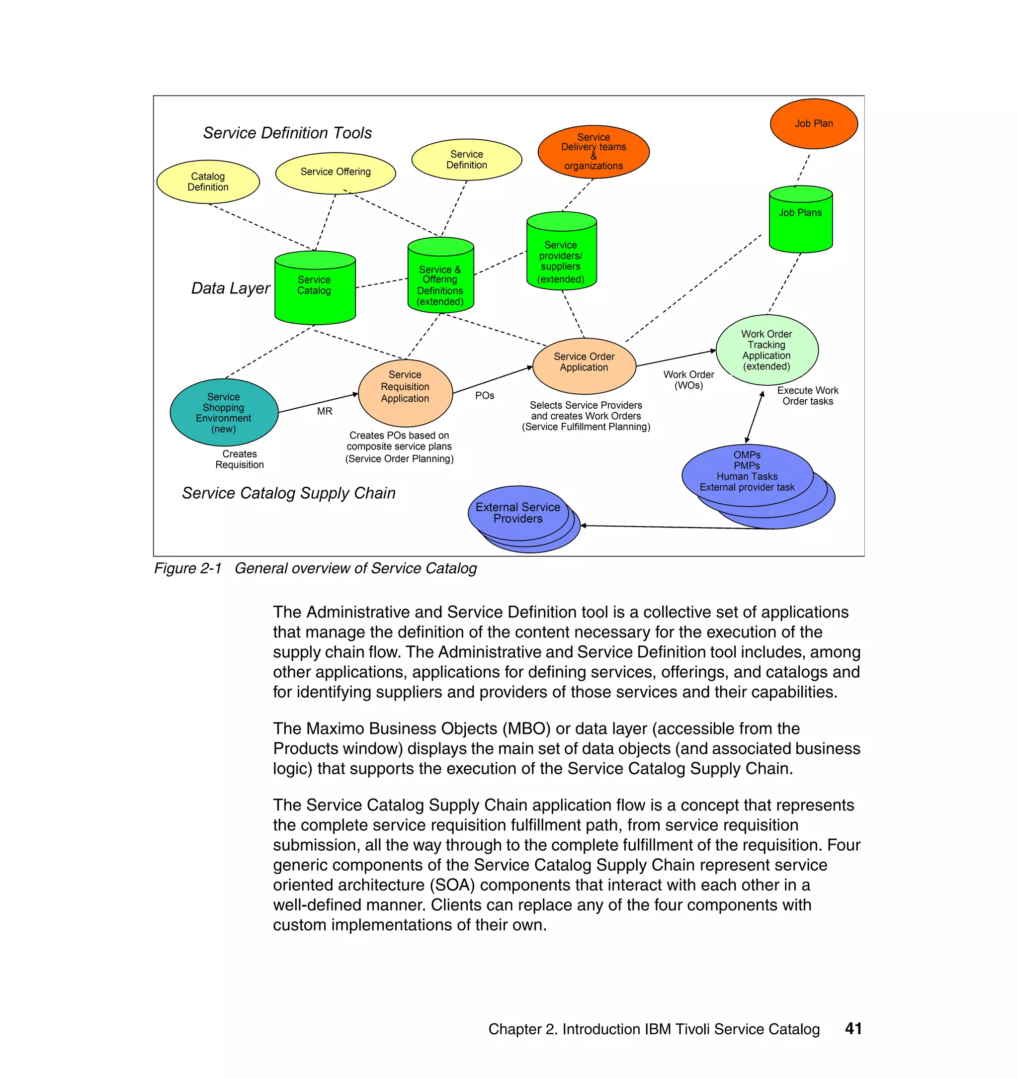 Figure 2-1 General overview of Service Catalog

                 The Administrative and Service Definition tool is a collective set of applications
                 that manage the definition of the content necessary for the execution of the
                 supply chain flow. The Administrative and Service Definition tool includes, among
                 other applications, applications for defining services, offerings, and catalogs and
                 for identifying suppliers and providers of those services and their capabilities.

                 The Maximo Business Objects (MBO) or data layer (accessible from the
                 Products window) displays the main set of data objects (and associated business
                 logic) that supports the execution of the Service Catalog Supply Chain.

                 The Service Catalog Supply Chain application flow is a concept that represents
                 the complete service requisition fulfillment path, from service requisition
                 submission, all the way through to the complete fulfillment of the requisition. Four
                 generic components of the Service Catalog Supply Chain represent service
                 oriented architecture (SOA) components that interact with each other in a
                 well-defined manner. Clients can replace any of the four components with
                 custom implementations of their own.




                                                 Chapter 2. Introduction IBM Tivoli Service Catalog   41
 