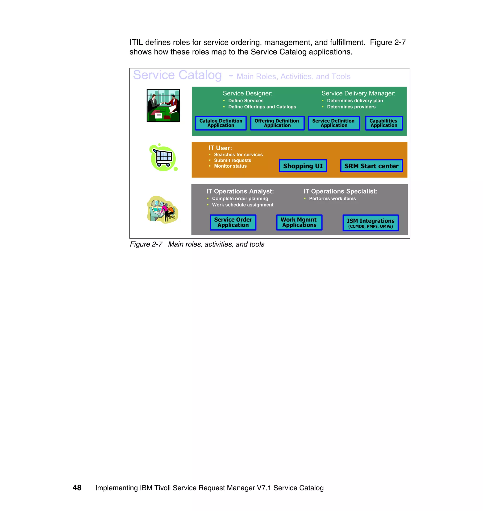 ITIL defines roles for service ordering, management, and fulfillment. Figure 2-7
               shows how these roles map to the Service Catalog applications.


                Service Catalog - Main Roles, Activities, and Tools
                                              Service Designer:                         Service Delivery Manager:
                                                 Define Services                          Determines delivery plan
                                                 Define Offerings and Catalogs            Determines providers

                                     Catalog Definition     Offering Definition     Service Definition      Capabilities
                  Administration        Application             Application            Application          Application



                                        IT User:
                                           Searches for services
                                           Submit requests
                                           Monitor status               Shopping UI              SRM Start center
                     Shopping

                                        IT Operations Analyst:                    IT Operations Specialist:
                                          Complete order planning                  Performs work items
                                          Work schedule assignment


                                           Service Order               Work Mgmnt                 ISM Integrations
                                            Application                Applications                (CCMDB, PMPs, OMPs)
                     Fulfillment
               Figure 2-7 Main roles, activities, and tools




48   Implementing IBM Tivoli Service Request Manager V7.1 Service Catalog
 