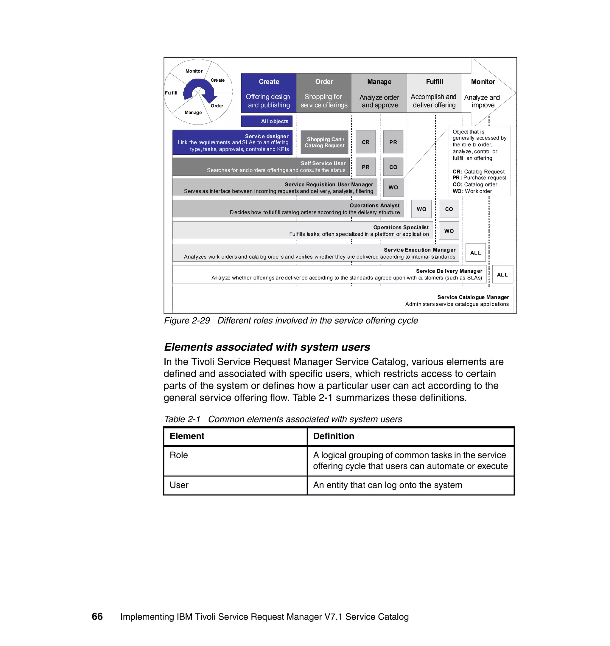 Monitor

                                       Cre ate
                                                             Create                     Order                  Manage                    Fulfill           Monitor
               Fulfill
                                                        Offering desi gn           Shopping for             Analyze order         Accomplish and        Analyze and
                                       Order            and publishing            servi ce offerings         and approve          deliver offering        improve
                            Manage
                                                              All o bjects

                                                                                                                                                    Object that is
                                                        Servic e designe r                                                                          generally accessed by
                                                                                    Shopping Cart /
                         Link the requirements and SLAs to an of fer ing                                     CR          PR                         the role to o rder,
                                                                                   Catalog Request
                               type , tasks, approvals, controls and KPIs                                                                           analyze , control or
                                                                                                                                                    fullfill an offering
                                                                             Self Service User
                                                                                                             PR          CO
                                      Searches for and o rders offerings and consults the status                                                    CR: Catalog Request
                                                                                                                                                    PR : Purchase request
                                                                   Service Requ isit ion User Man ager                                              CO: Catalog order
                                                                                                                         WO
                           Serves as interface between incoming requests and deliver y, analysis, filtering                                         WO: Work order

                                                                                                       Operation s Analyst
                                                                                                                                     WO            CO
                                                 D ecides how to fulfill catalog orders accor ding to the delivery structure

                                                                                                                   Op erations Sp ecialist
                                                                                                                                                   WO
                                                                             Fulfills tasks; often specialized in a platform or application


                                                                                                              Servic e Execu tion Manag er
                                                                                                                                                          AL L
                           Analyzes work orders and cata log orde rs and verifies whether they are delivered according to internal standa rds

                                                                                                                            Service De livery Manag er
                                                                                                                                                                      AL L
                                       An alyze whether offerings are deliver ed according to the standards agreed upon with cu stomers (such as SLAs)


                                                                                                                                              Service Catalo gue Man ager
                                                                                                                                Administer s service catalogue applications


               Figure 2-29 Different roles involved in the service offering cycle


               Elements associated with system users
               In the Tivoli Service Request Manager Service Catalog, various elements are
               defined and associated with specific users, which restricts access to certain
               parts of the system or defines how a particular user can act according to the
               general service offering flow. Table 2-1 summarizes these definitions.

               Table 2-1 Common elements associated with system users
                 Element                                                               Definition

                 Role                                                                  A logical grouping of common tasks in the service
                                                                                       offering cycle that users can automate or execute

                 User                                                                  An entity that can log onto the system




66   Implementing IBM Tivoli Service Request Manager V7.1 Service Catalog
 