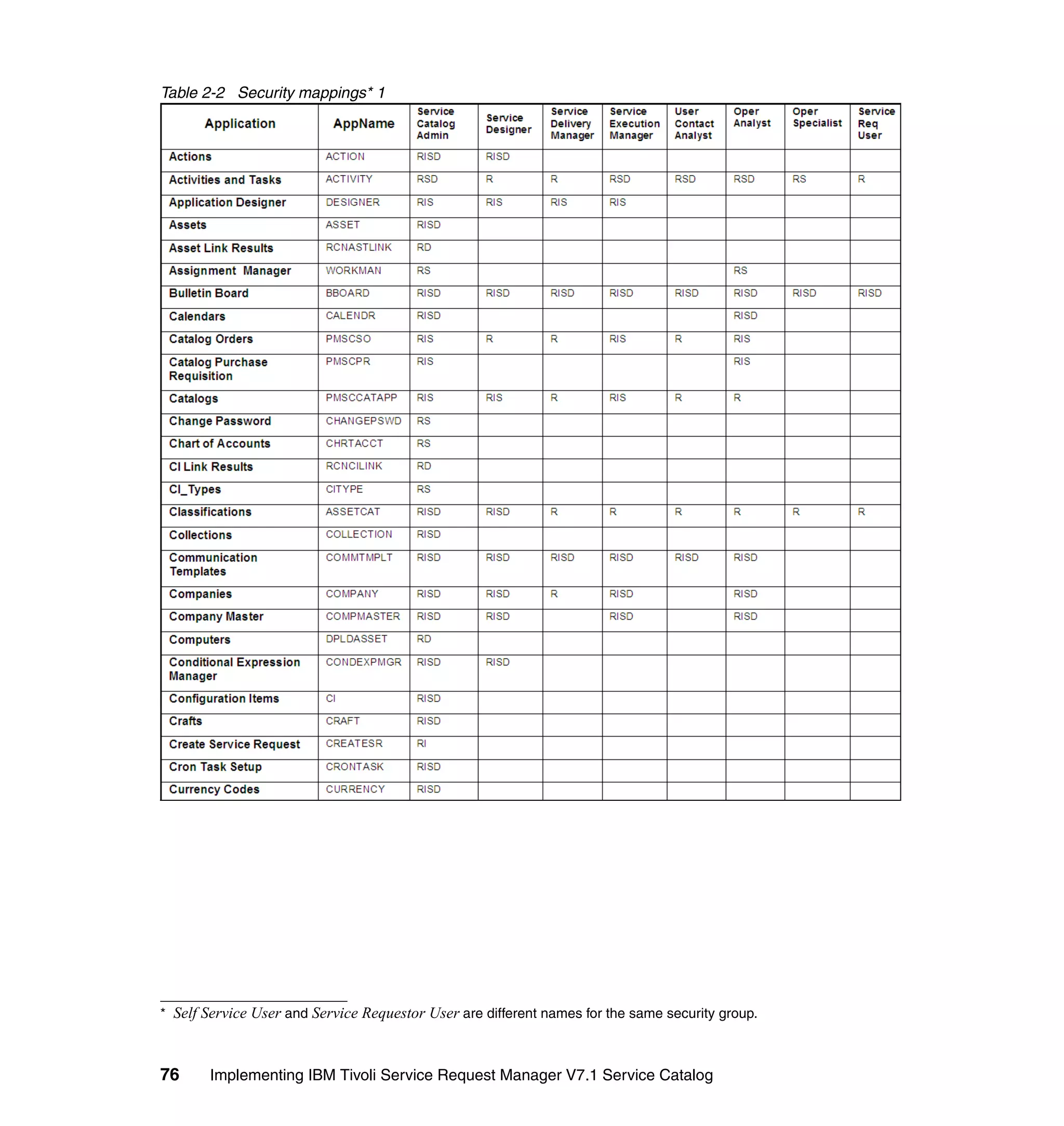 Table 2-2 Security mappings* 1




* Self Service User and Service Requestor User are different names for the same security group.



76     Implementing IBM Tivoli Service Request Manager V7.1 Service Catalog
 