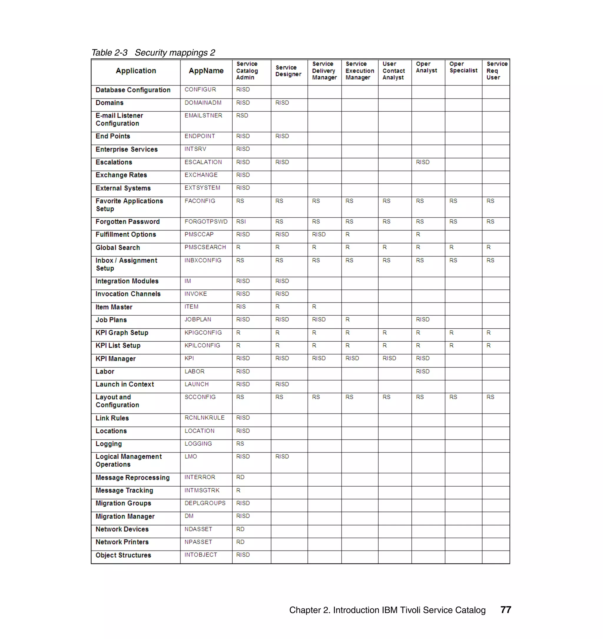 Table 2-3 Security mappings 2




                                Chapter 2. Introduction IBM Tivoli Service Catalog   77
 