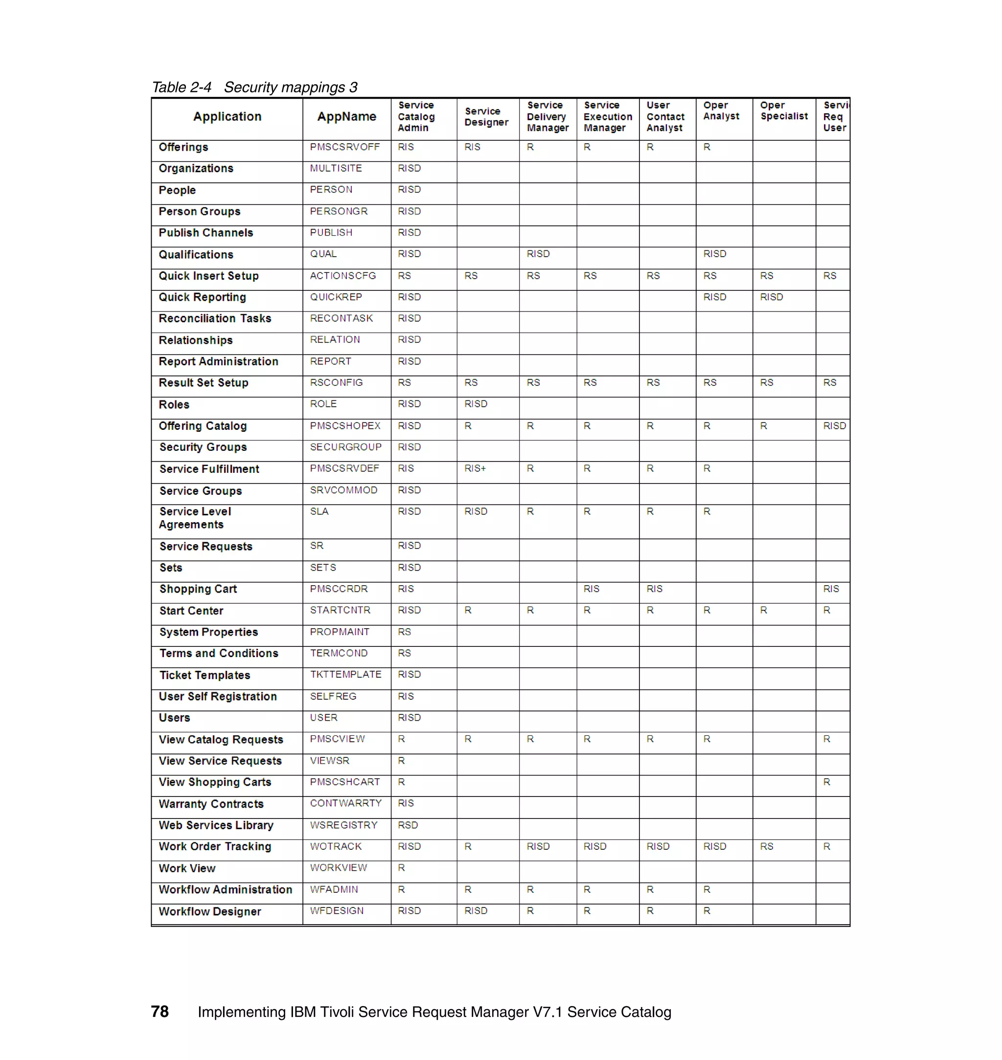 Table 2-4 Security mappings 3




78    Implementing IBM Tivoli Service Request Manager V7.1 Service Catalog
 