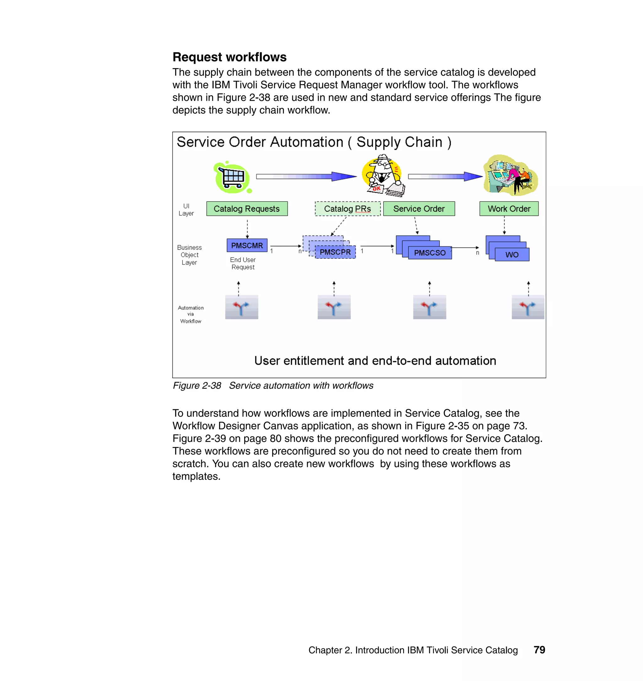 Request workflows
The supply chain between the components of the service catalog is developed
with the IBM Tivoli Service Request Manager workflow tool. The workflows
shown in Figure 2-38 are used in new and standard service offerings The figure
depicts the supply chain workflow.




Figure 2-38 Service automation with workflows

To understand how workflows are implemented in Service Catalog, see the
Workflow Designer Canvas application, as shown in Figure 2-35 on page 73.
Figure 2-39 on page 80 shows the preconfigured workflows for Service Catalog.
These workflows are preconfigured so you do not need to create them from
scratch. You can also create new workflows by using these workflows as
templates.




                              Chapter 2. Introduction IBM Tivoli Service Catalog   79
 