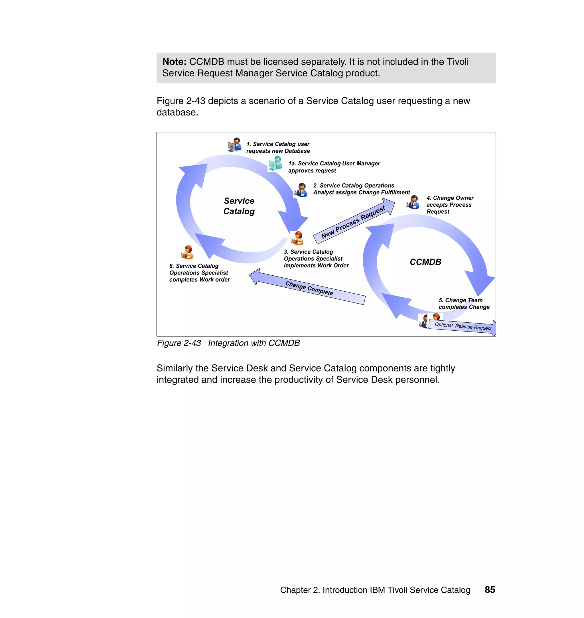 Note: CCMDB must be licensed separately. It is not included in the Tivoli
 Service Request Manager Service Catalog product.

Figure 2-43 depicts a scenario of a Service Catalog user requesting a new
database.


                          1. Service Catalog user
                          requests new Database

                                         1a. Service Catalog User Manager
                                         approves request

                                                    2. Service Catalog Operations
                                                    Analyst assigns Change Fulfillment
                                                                                         4. Change Owner
                    Service                                                              accepts Process
                    Catalog                                                     est      Request
                                                                              qu
                                                                     s   Re
                                                            ro   ces
                                                         wP
                                                       Ne

                                       3. Service Catalog
                                       Operations Specialist
  6. Service Catalog                   implements Work Order                          CCMDB
  Operations Specialist
  completes Work order
                                       Chan
                                            ge Co
                                                  mple
                                                      te
                                                                                            5. Change Team
                                                                                            completes Change

                                                                                           Optional: Releas
                                                                                                            e Request


Figure 2-43 Integration with CCMDB

Similarly the Service Desk and Service Catalog components are tightly
integrated and increase the productivity of Service Desk personnel.




                                      Chapter 2. Introduction IBM Tivoli Service Catalog                         85
 