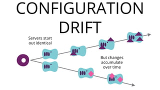 CONFIGURATION
DRIFTServers start
out identical
But changes
accumulate
over time
 