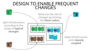DESIGN TO ENABLE FREQUENT
CHANGES
Split infrastructure
according to the
scope of typical
changes
Minimize the risk of
chan...