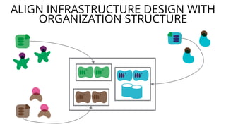 ALIGN INFRASTRUCTURE DESIGN WITH
ORGANIZATION STRUCTURE
 