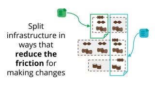 Split
infrastructure in
ways that
reduce the
friction for
making changes
 