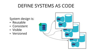 DEFINE SYSTEMS AS CODE
System design is:
▪ Reusable
▪ Consistent
▪ Visible
▪ Versioned
 