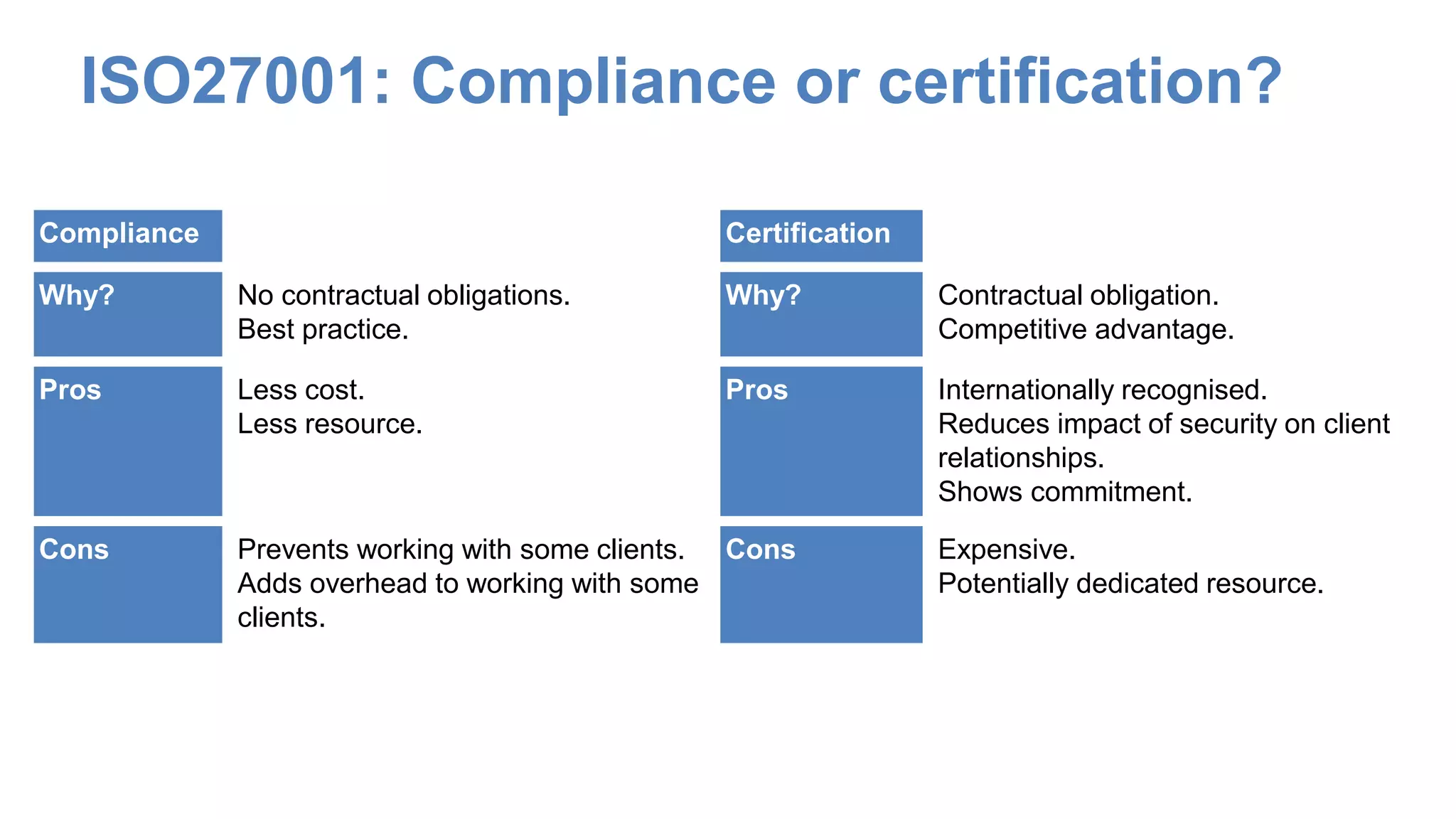 ISO27001: Compliance or certification?
Compliance Certification
Why? No contractual obligations.
Best practice.
Why? Contractual obligation.
Competitive advantage.
Pros Less cost.
Less resource.
Pros Internationally recognised.
Reduces impact of security on client
relationships.
Shows commitment.
Cons Prevents working with some clients.
Adds overhead to working with some
clients.
Cons Expensive.
Potentially dedicated resource.
 