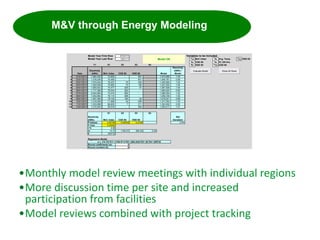 •Monthly model review meetings with individual regions
•More discussion time per site and increased
participation from facilities
•Model reviews combined with project tracking
EnPI Tool v3.02 SE r6, © 2011 Georgia Tech Research Corporation
01/01/11
12/01/11 Yes Mnf. Index No Avg. Temp. Yes HDD 60
No CDD 55 No PL ON Hrs. No
Y1 X1 X2 X3 X4 No HDD 55 Yes CDD 60
Date
Electricity
(kWh) Mnf. Index CDD 60 HDD 60 Model
Electricity
(kWh) /
Model
1 01/01/2011 1,565,436 73,650 - 981 1,572,990 1.00
2 02/01/2011 1,476,039 74,465 - 601 1,484,781 0.99
3 03/01/2011 1,575,044 79,427 19 455 1,540,800 1.02
4 04/01/2011 1,483,938 72,840 74 126 1,421,002 1.04
5 05/01/2011 1,655,833 74,477 205 87 1,587,929 1.04
6 06/01/2011 1,717,368 76,524 382 - 1,800,620 0.95
7 07/01/2011 2,024,995 73,410 580 - 1,985,054 1.02
8 08/01/2011 1,934,884 79,110 466 - 1,936,339 1.00
9 09/01/2011 1,557,469 79,103 184 25 1,615,021 0.96
10 10/01/2011 1,418,059 71,568 34 206 1,377,004 1.03
11 11/01/2011 1,203,898 66,825 7 311 1,303,550 0.92
12 12/01/2011 1,215,545 55,518 - 592 1,203,417 1.01
X1 X2 X3 X4
Electricity
(kWh) Mnf. Index CDD 60 HDD 60
Std
Deviation
P-Values 0.00185 0.00003 0.0169 3.9%
F-Test 0.00002
r^2 0.95
m 14.72 1162.51 264.24 0.00
b 229732
Round coefficients (m) 3
Round constant (b) 0
Variables to be Included
Regression Model
y = (14.72)*X1+ (1162.511)*X2+ (264.244)*X3+ (0)*X4+ 229732
Model Year Last Row
Model Year First Row
Model OK
Evaluate Model Show All Rows
Reduce Energy ConsumptionM&V through Energy Modeling
 
