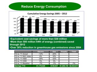 Reduce Energy Consumption
0%
20%
40%
60%
80%
100%
2005 2006 2007 2008 2009 2010 2011 2012
Cumulative Energy Savings 2005 – 2012
-4%
-8% -11%
-18%
-25% -25% -26% -30%
Reduce Energy Consumption
•Equivalent cost savings of more than $30 million
•More than 500 million kWh of energy (combined) saved
through 2012
•Over 30% reduction in greenhouse gas emissions since 2004
Electric Gas Supply Total
'12 vs. '11 Actual -12% -20%
'12 vs. '11 Mnf. Index 8% 16%
'12 vs. '11 HDD -30% -32%
'12 vs. '11 CDD 5% 3%
'12 vs. '11 Baseline -7% -7% -7%
Savings YTD $1,176,626 $148,837 $1,208,154 $2,533,617
 