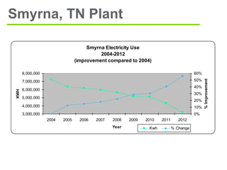 Smyrna, TN Plant
Smyrna Electricity Use
2004-2012
(improvement compared to 2004)
3,000,000
4,000,000
5,000,000
6,000,000
7,000,000
8,000,000
2004 2005 2006 2007 2008 2009 2010 2011 2012
Year
KWH
0%
10%
20%
30%
40%
50%
60%
%Improvement
Kwh % Change
 