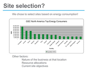 Site selection?
Other factors:
Nature of the business at that location
Resource allocations
Current site objectives
GSC North America Top Energy Consumers
-
5,000,000
10,000,000
15,000,000
20,000,000
25,000,000
30,000,000
35,000,000
40,000,000
Lexington
Lincoln
Clovis
Seneca
Rockford
Peru
O
xford
Colum
biaCedarRapids
Leesport
North
Andover
Tlaxcala
St.Louis
SETC
W
estKingston
Sm
yrna
Facility
KWH
Equivilant KWH
We chose to select sites based on energy consumption!
 