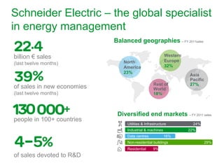 Schneider Electric – the global specialist
in energy management
billion € sales
(last twelve months)
of sales in new economies
(last twelve months)
people in 100+ countries
of sales devoted to R&D
Residential 9%
Utilities & Infrastructure 24%
Industrial & machines 22%
Data centres 16%
Non-residential buildings 29%
Balanced geographies – FY 2011sales
Diversified end markets – FY 2011 sales
North
America
23%
Asia
Pacific
27%Rest of
World
18%
Western
Europe
32%
 