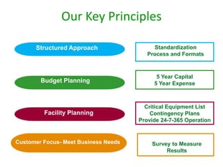 Our Key Principles
5 Year Capital
5 Year Expense
Critical Equipment List
Contingency Plans
Provide 24-7-365 Operation
Structured Approach Standardization
Process and Formats
Budget Planning
Facility Planning
Customer Focus- Meet Business Needs Survey to Measure
Results
 