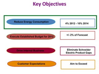 Key Objectives
Reduce Energy Consumption
4% 2012 - 10% 2014
Execute Established Budget for 2012
+/- 2% of Forecast
Drive Internal Business
Customer Expectations
Eliminate Schneider
Electric Product Gaps
Aim to Exceed
 