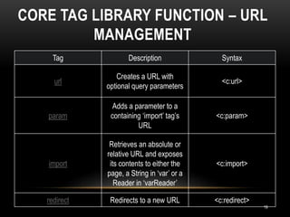 Implementing java server pages standard tag library v2 | PPT