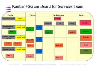 Kanban+Scrum Board for Services Team Item 1 Item 2 TM1 TM2 TM3 Item 3 Item 11 Item 5 Item 63 Item 38 Goals Queue In Progre...
