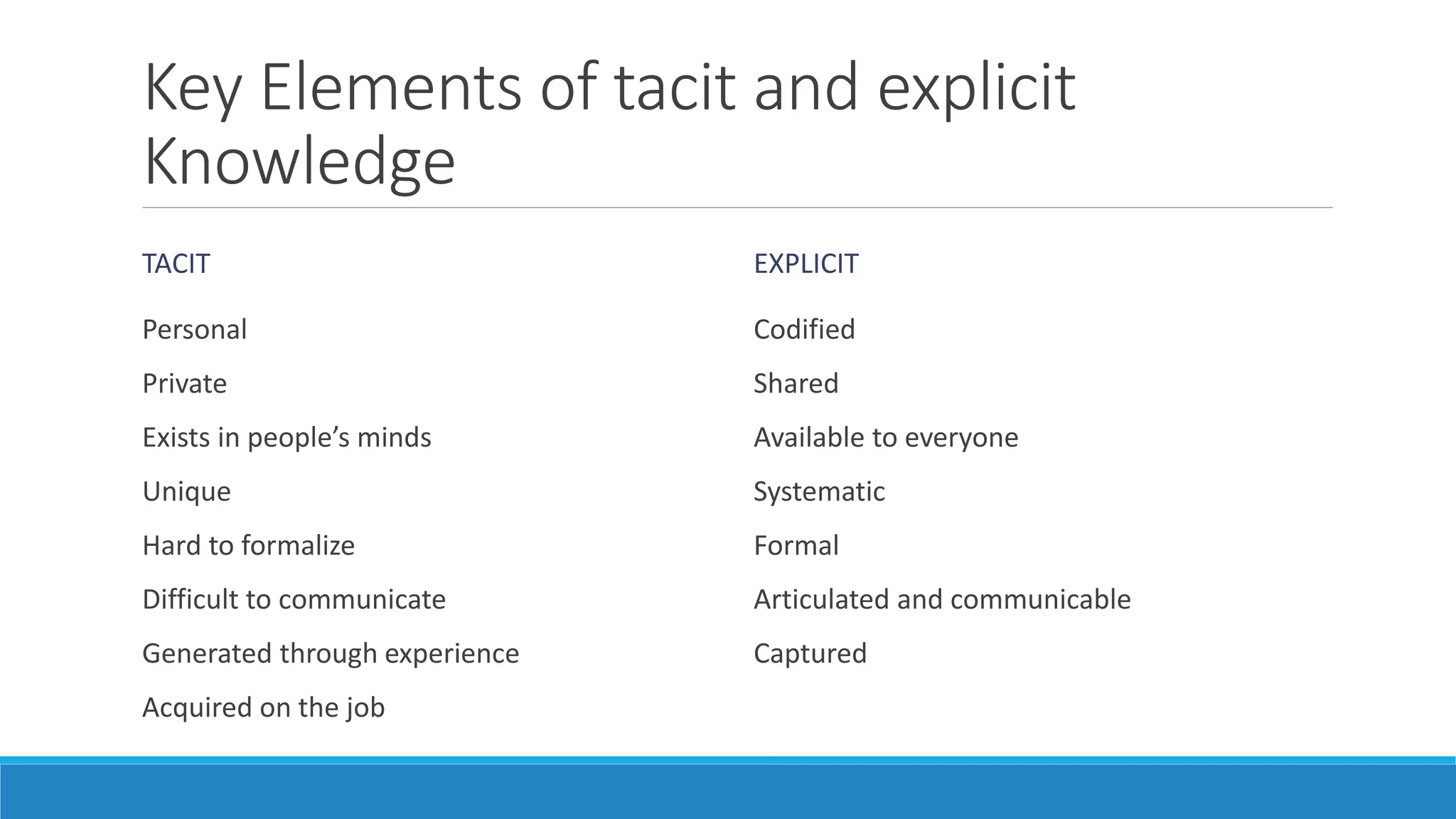 Key Elements of tacit and explicit
Knowledge
TACIT
Personal
Private
Exists in people’s minds
Unique
Hard to formalize
Difficult to communicate
Generated through experience
Acquired on the job
EXPLICIT
Codified
Shared
Available to everyone
Systematic
Formal
Articulated and communicable
Captured
 