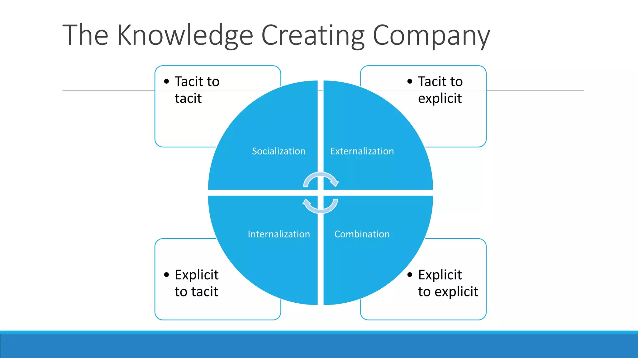 The Knowledge Creating Company
• Explicit
to explicit
• Explicit
to tacit
• Tacit to
explicit
• Tacit to
tacit
Socialization Externalization
CombinationInternalization
 