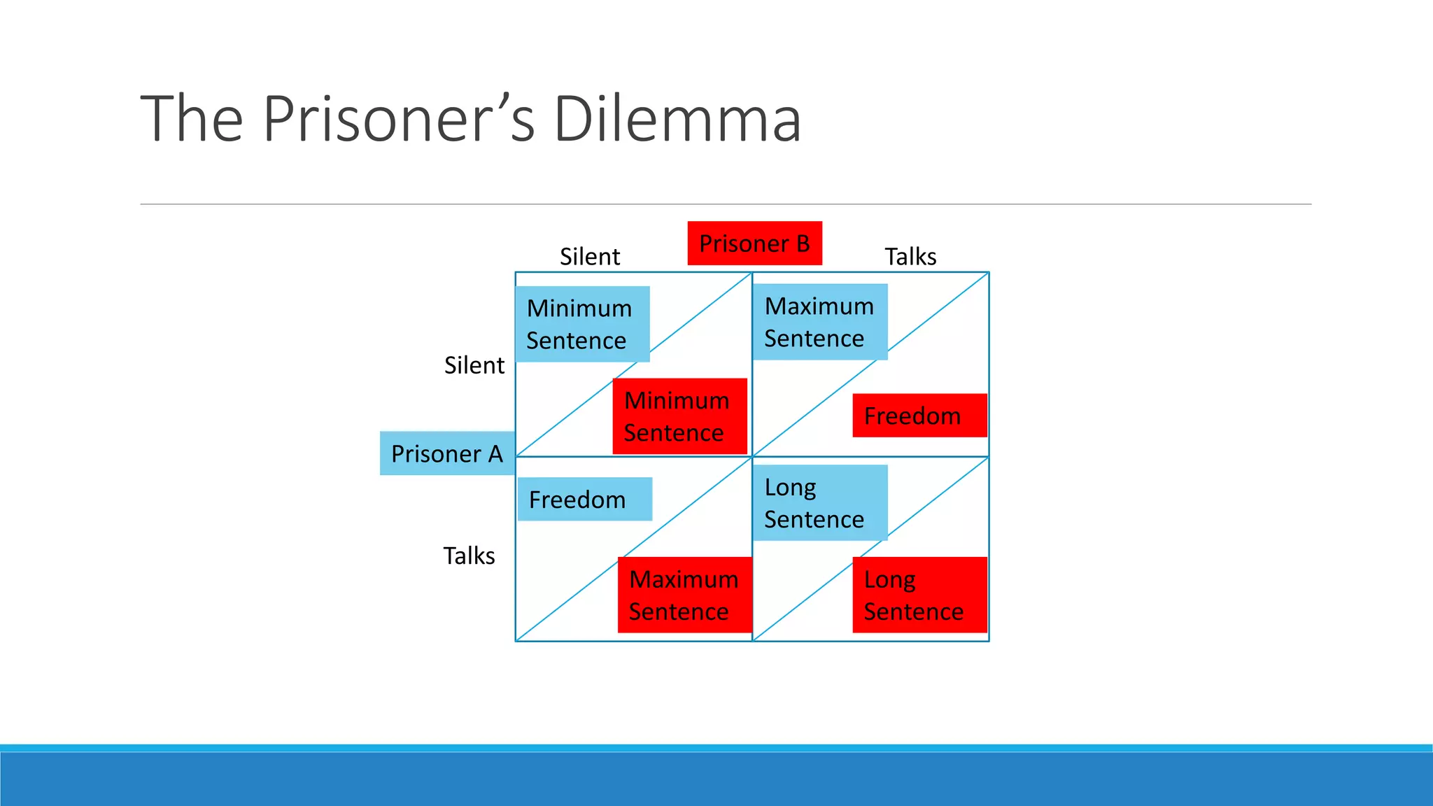 The Prisoner’s Dilemma
Silent Prisoner B
Silent
Talks
Talks
Prisoner A
Long
Sentence
Long
Sentence
Maximum
Sentence
Freedom
Freedom
Minimum
Sentence
Maximum
Sentence
Minimum
Sentence
 