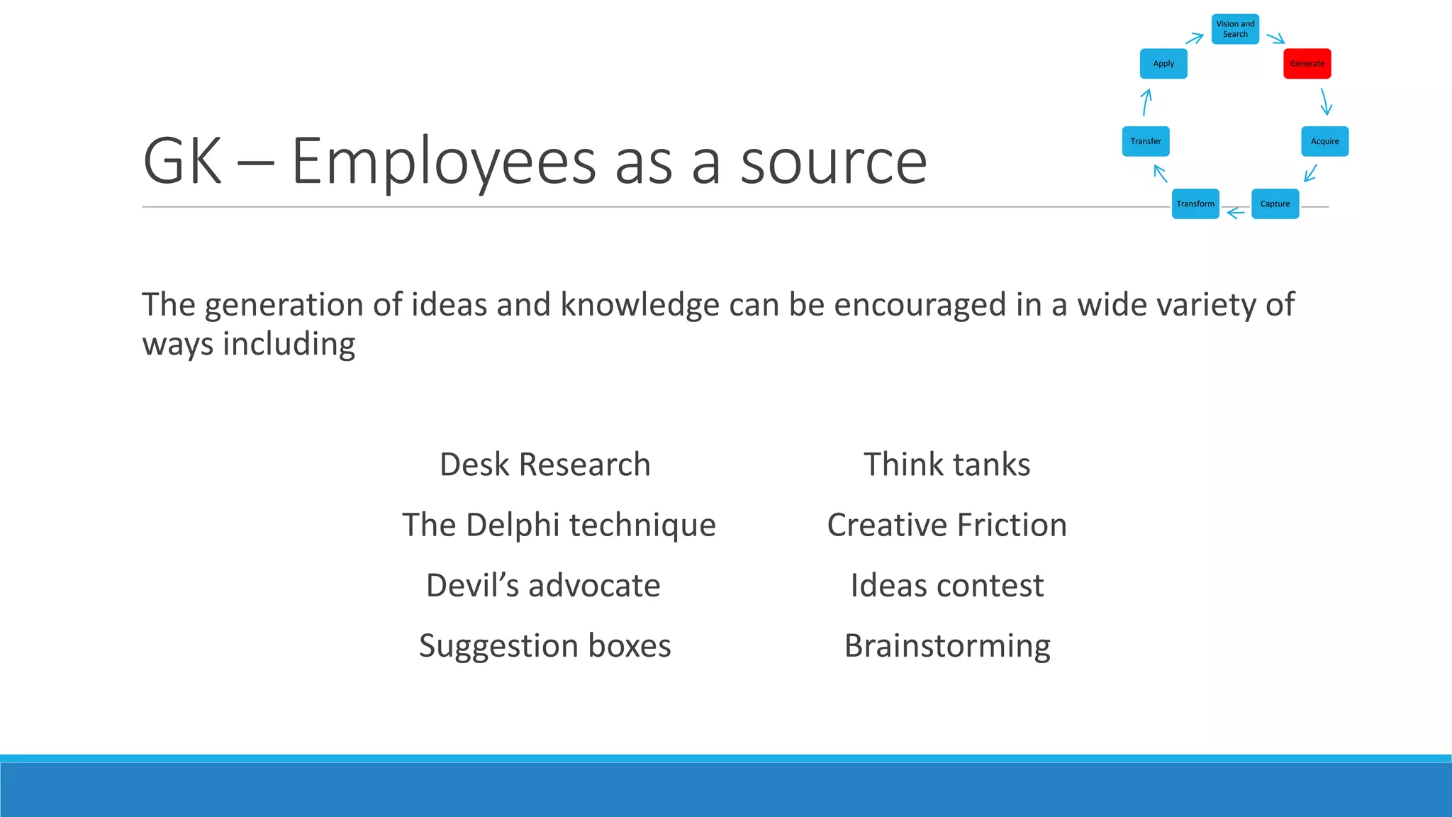 GK – Employees as a source
The generation of ideas and knowledge can be encouraged in a wide variety of
ways including
Desk Research Think tanks
The Delphi technique Creative Friction
Devil’s advocate Ideas contest
Suggestion boxes Brainstorming
Vision and
Search
Generate
Acquire
CaptureTransform
Transfer
Apply
 
