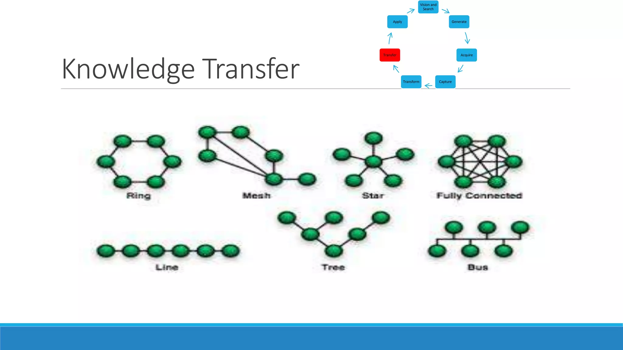 Knowledge Transfer
Vision and
Search
Generate
Acquire
CaptureTransform
Transfer
Apply
 