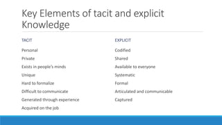 Key Elements of tacit and explicit
Knowledge
TACIT
Personal
Private
Exists in people’s minds
Unique
Hard to formalize
Difficult to communicate
Generated through experience
Acquired on the job
EXPLICIT
Codified
Shared
Available to everyone
Systematic
Formal
Articulated and communicable
Captured
 