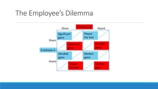 The Employee’s Dilemma
Share Employee B
Share
Hoard
Hoard
Employee A
Modest
gains
Modest
gains
Played
the fool
Windfall
gains
Windfall
gains
Significant
gains
Played
the fool
Significant
gains
 