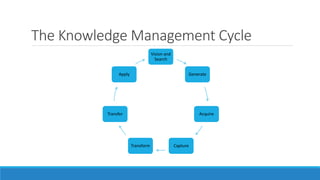 The Knowledge Management Cycle
Vision and
Search
Generate
Acquire
CaptureTransform
Transfer
Apply
 