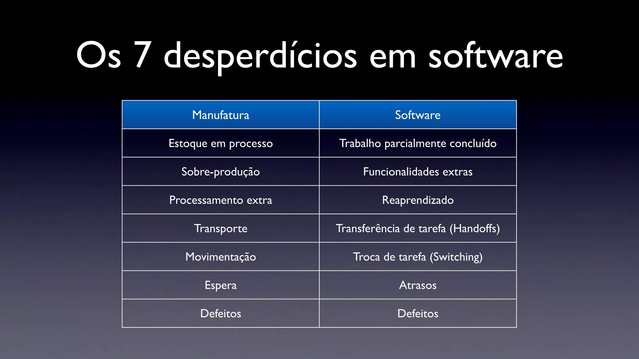 Os 7 desperdícios em software
         Manufatura                    Software

     Estoque em processo   Trabalho parcialmente concluído

       Sobre-produção           Funcionalidades extras

     Processamento extra            Reaprendizado

         Transporte        Transferência de tarefa (Handoffs)

        Movimentação          Troca de tarefa (Switching)

           Espera                       Atrasos

          Defeitos                     Defeitos
 